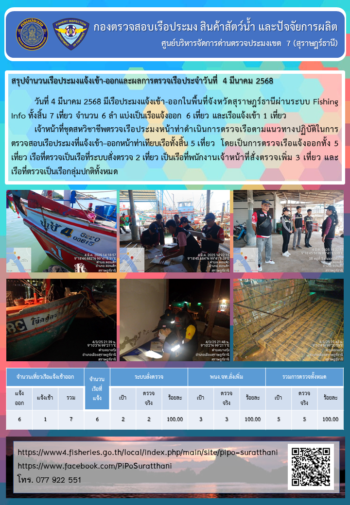 รายงานการปฏิบัติงานของศูนย์บริหารจัดการด่านตรวจประมงเขต 7 (สุราษฎร์ธานี) ประจำวันที่ 4 มีนาคม 2568..คลิก