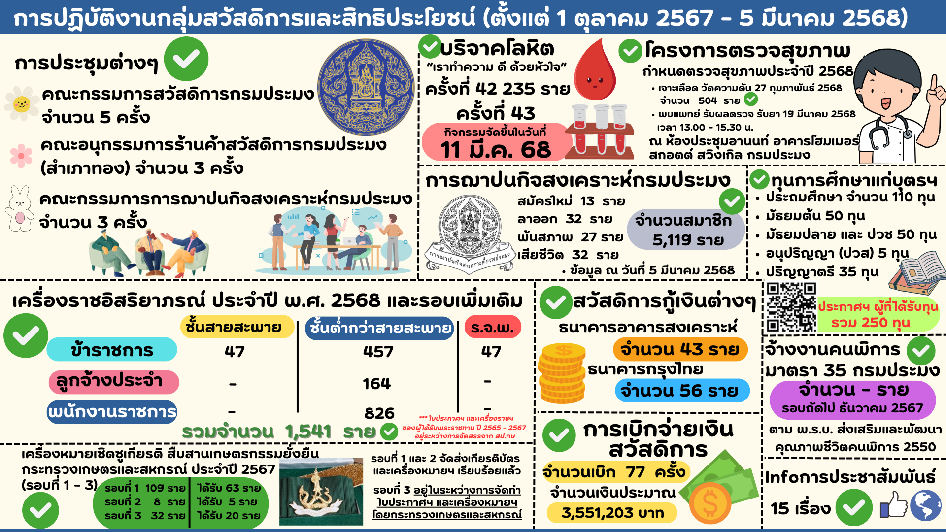 การปฏิบัติงานของกลุ่มสวัสดิการและสิทธิประโยชน์ (1 ตุลาคม 2567 - 5 มีนาคม 2568) 