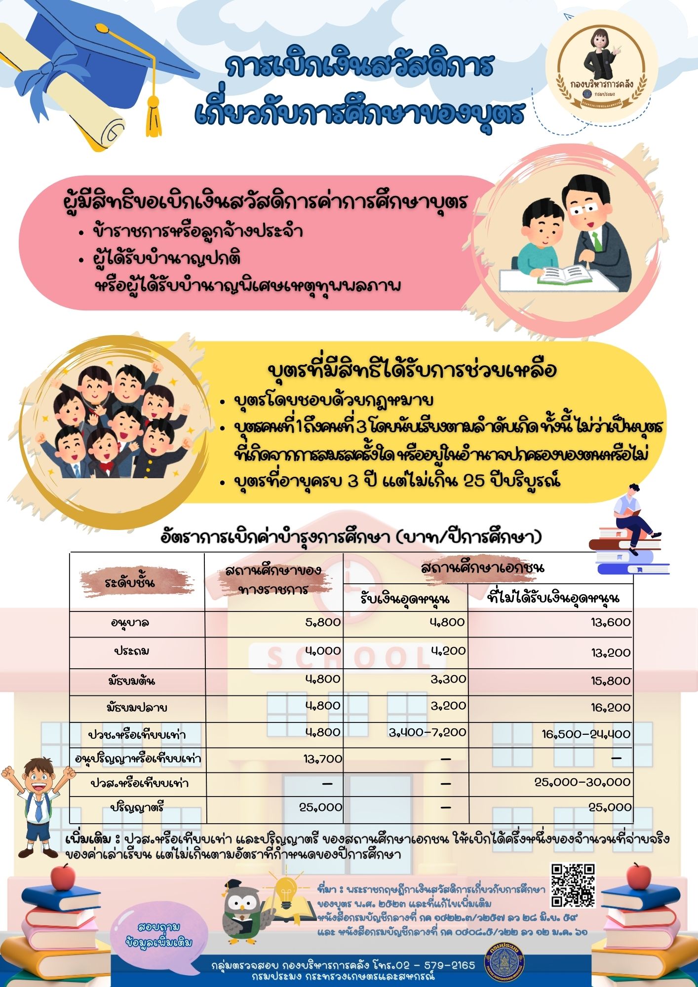 ประชาสัมพันธ์ การเบิกเงินสวัสดิการเกี่ยวกับการศึกษาของบุตร