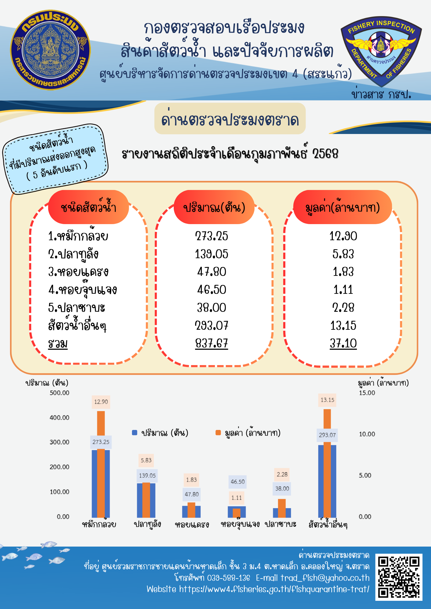 รายงานการนำเข้า-ส่งออกสัตว์น้ำ ซากสัตว์น้ำและผลิตภัณฑ์สัตว์น้ำ และเรือประมงต่างประเทศที่เข้าเทียบท่าผ่านทางด่านตรวจประมงตราด ประจำเดือน กุมภาพันธ์ 2568..คลิก