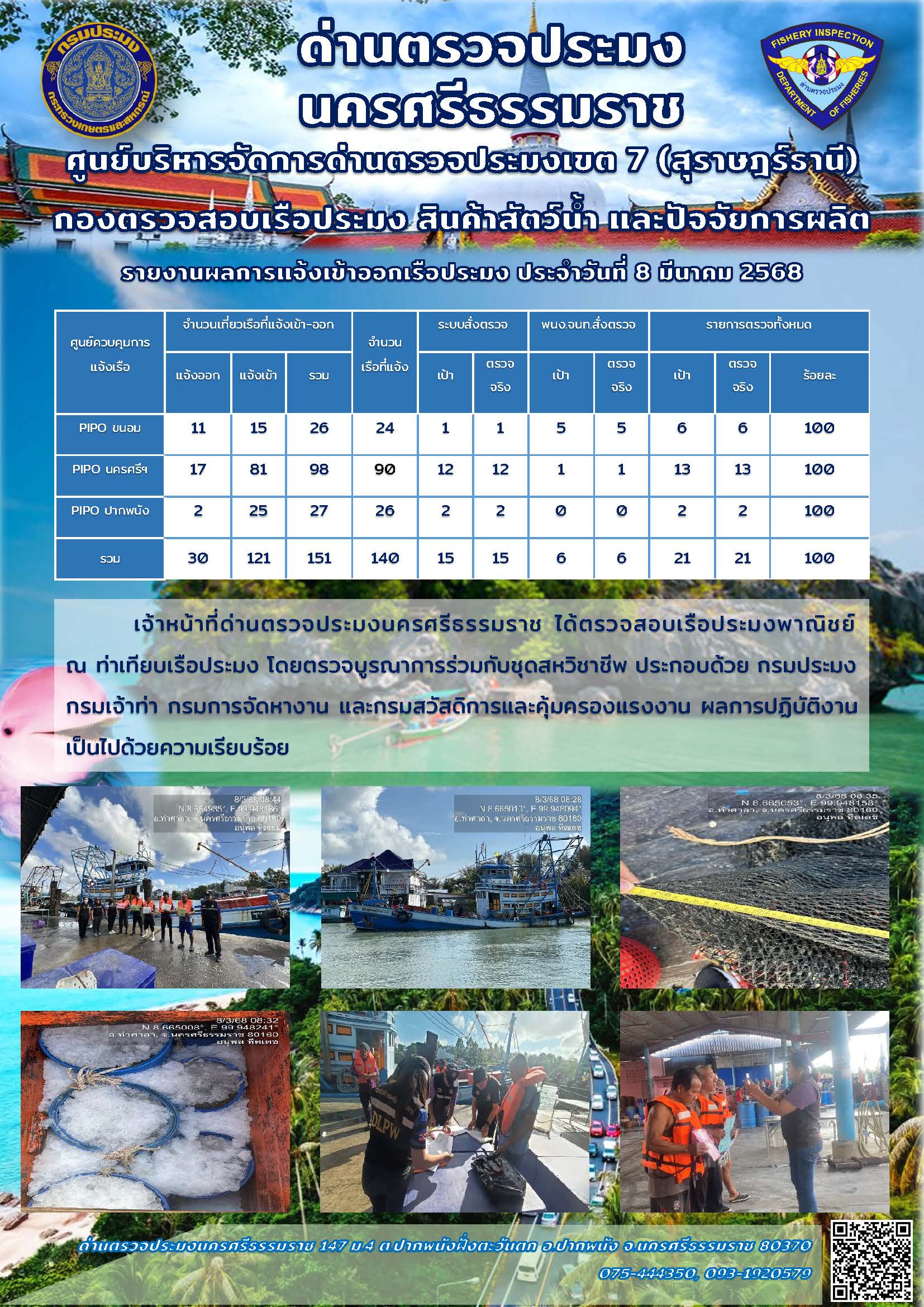 รายงานการปฏิบัติงาน ประจำวันที่ 8 มีนาคม 2568..คลิก