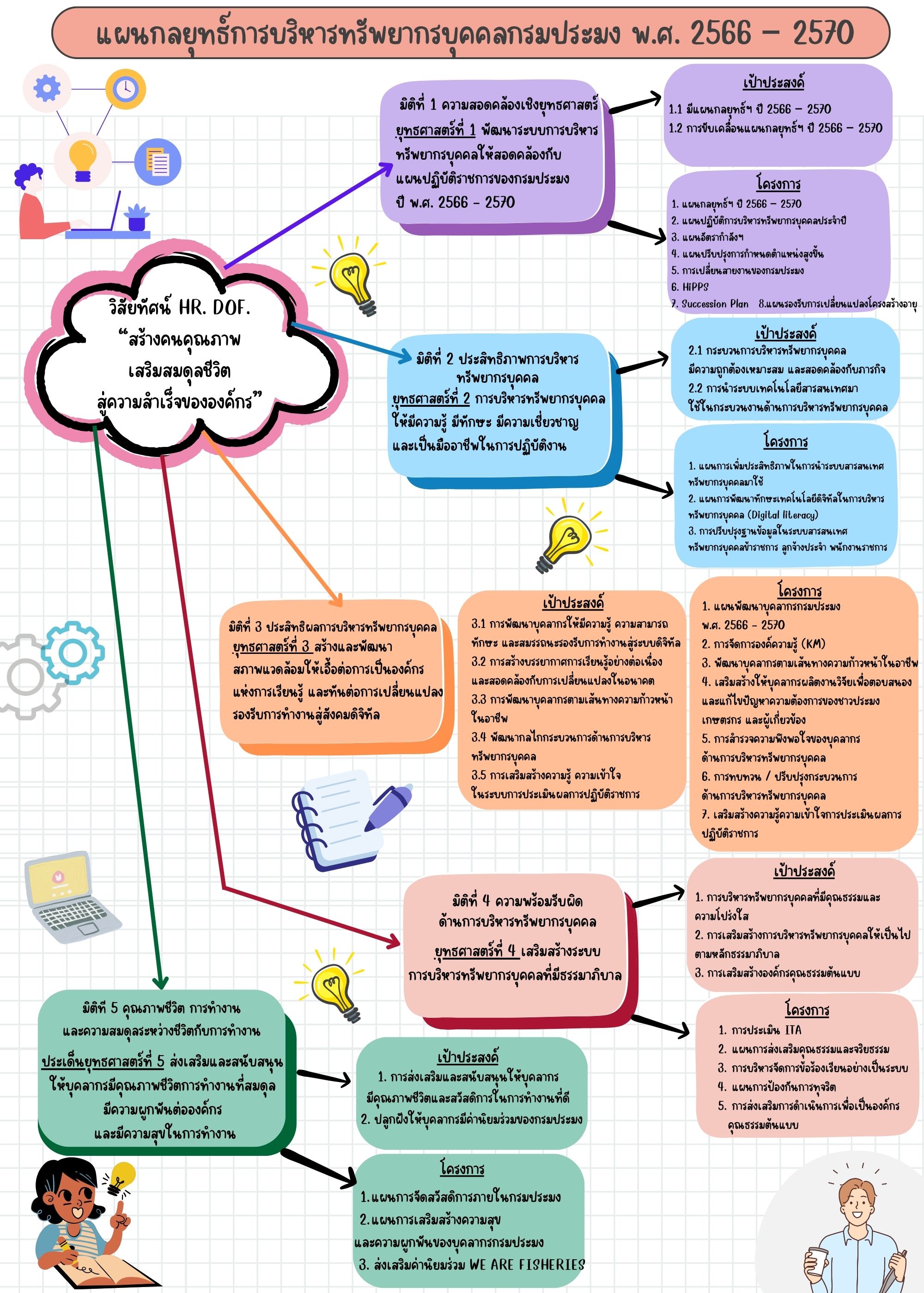 แผนการบริหารและพัฒนาทรัพยากรบุคคลากร กรมประมง พ.ศ.2566-2570..คลิก