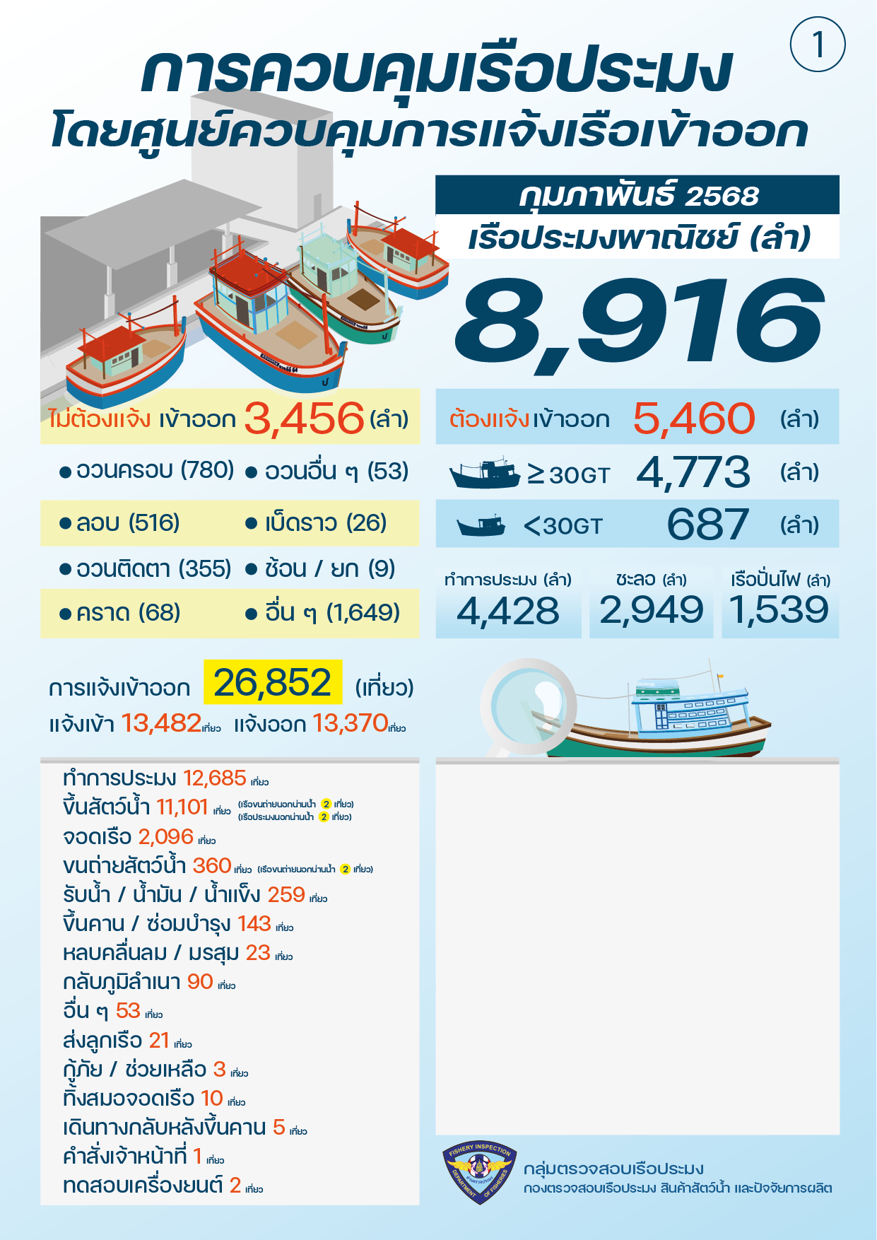 ควบคุมตรวจสอบเรือประมง กุมภาพันธ์ 2568