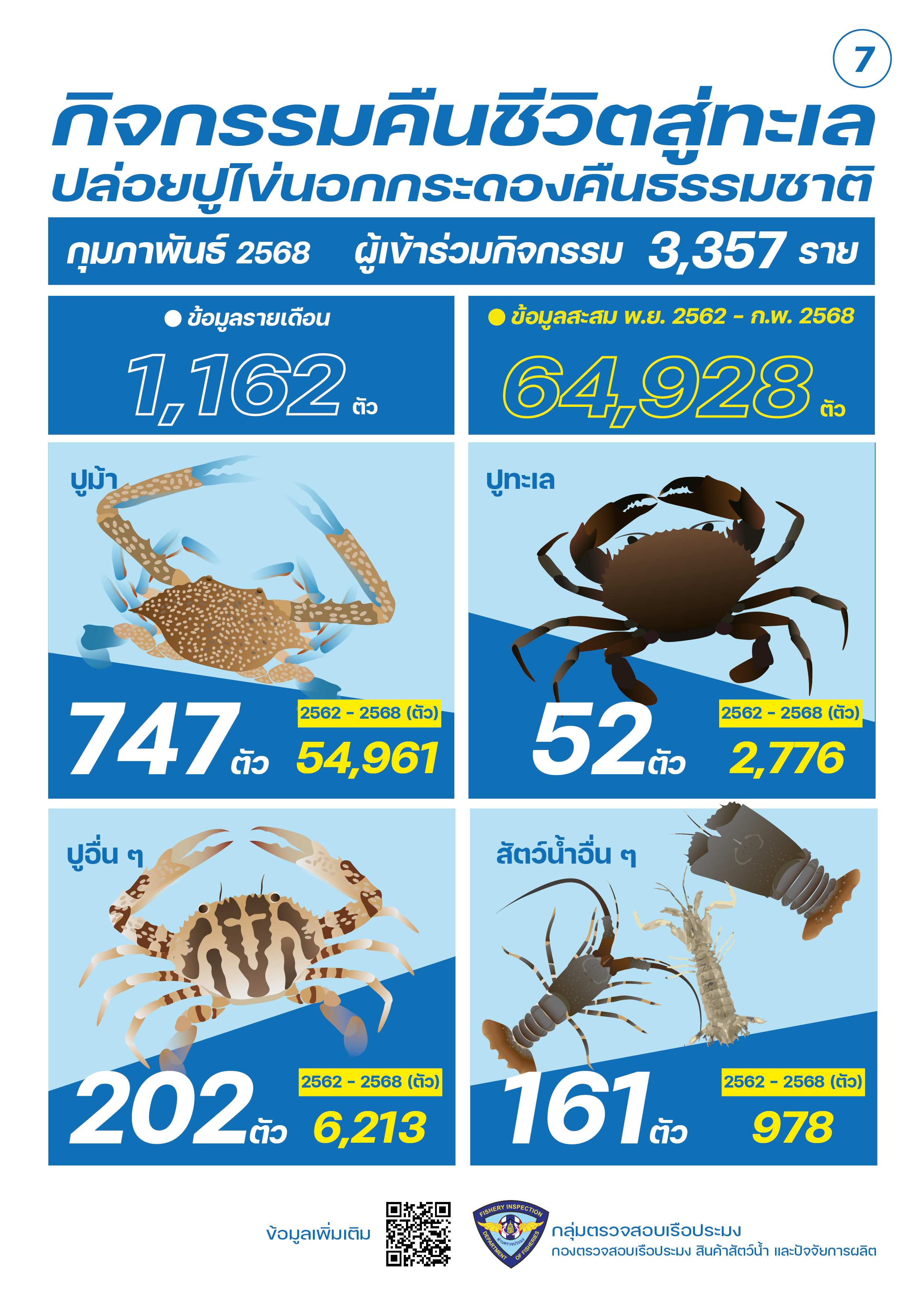 ชาวประมง ปล่อยปูไข่ กุมภาพันธ์ 2568..คลิก