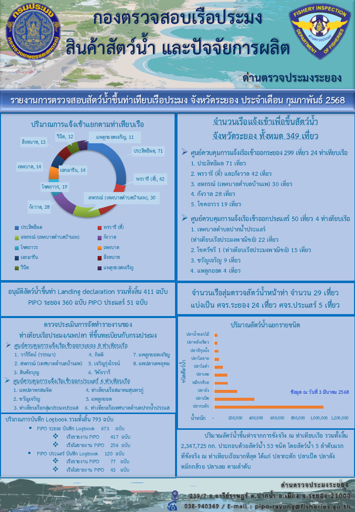 รายงานการตรวจสอบสัตว์น้ำขึ้นท่าเทียบเรือประมง ด่านตรวจประมงระยอง ประจำเดือน กุมภาพันธ์ 2568