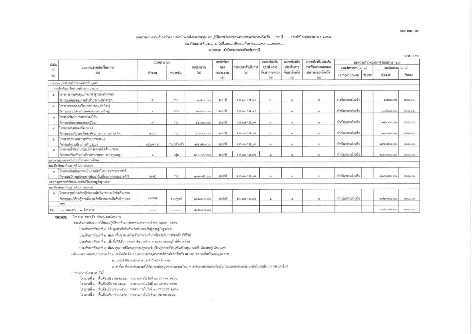 รายงานผลการดำเนินงานประจำปี พ.ศ.2567