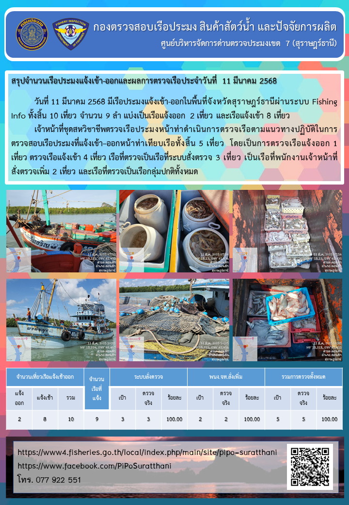 รายงานการปฏิบัติงานของศูนย์บริหารจัดการด่านตรวจประมงเขต 7 (สุราษฎร์ธานี) ประจำวันที่ 11 มีนาคม 2568..คลิก