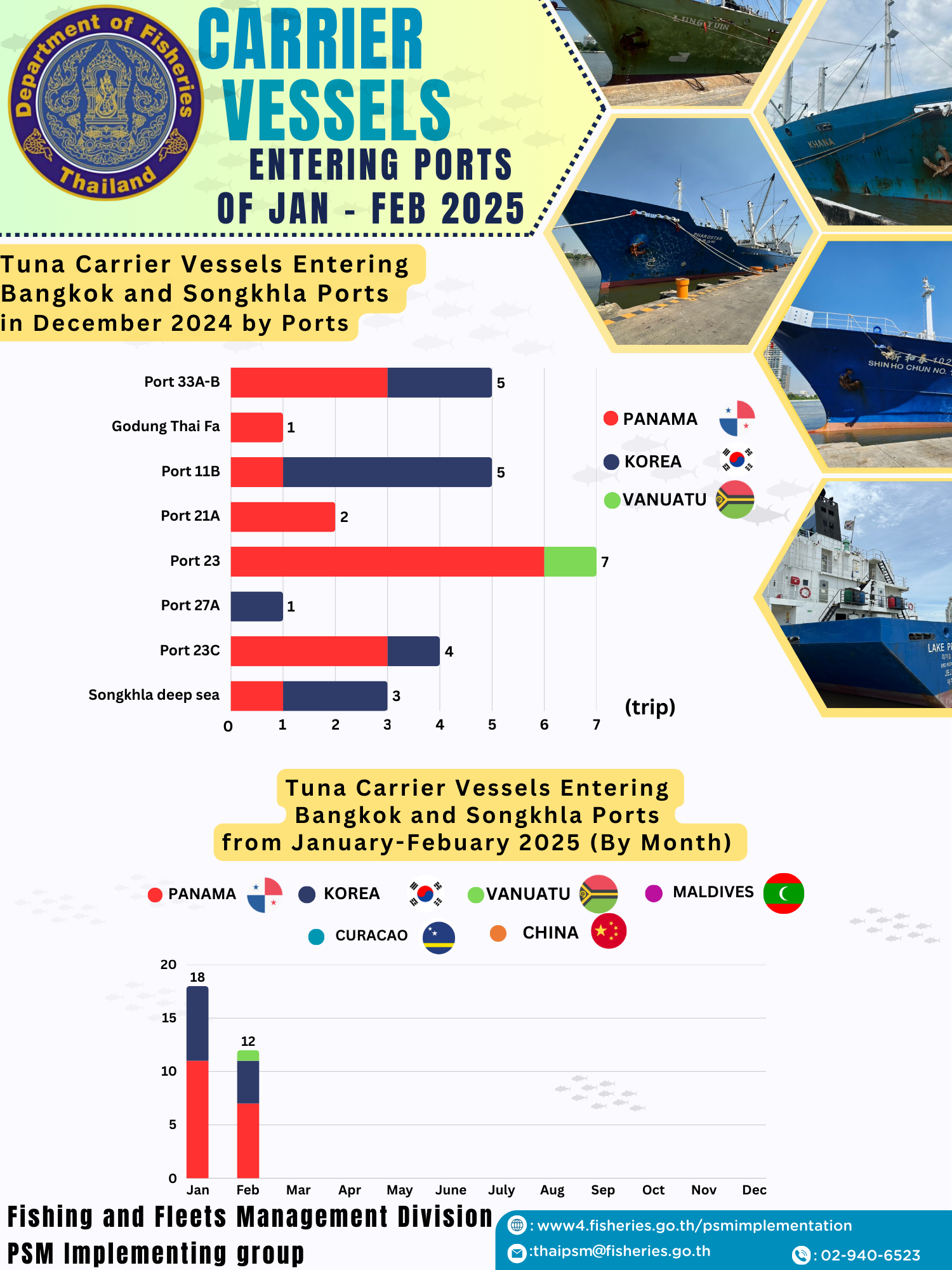Tuna Carrier Vessels Entering  Bangkok and Songkhla Ports  in JAN - FEB 2025 by Port