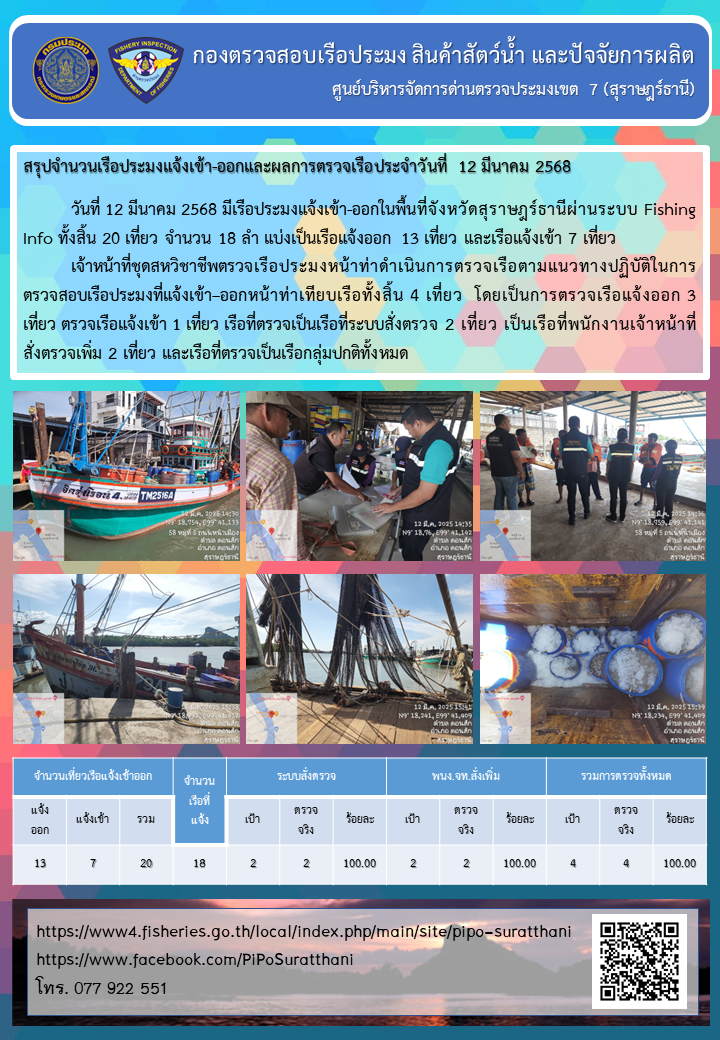 รายงานการปฏิบัติงานของศูนย์บริหารจัดการด่านตรวจประมงเขต 7 (สุราษฎร์ธานี) ประจำวันที่ 12 มีนาคม 2568..คลิก