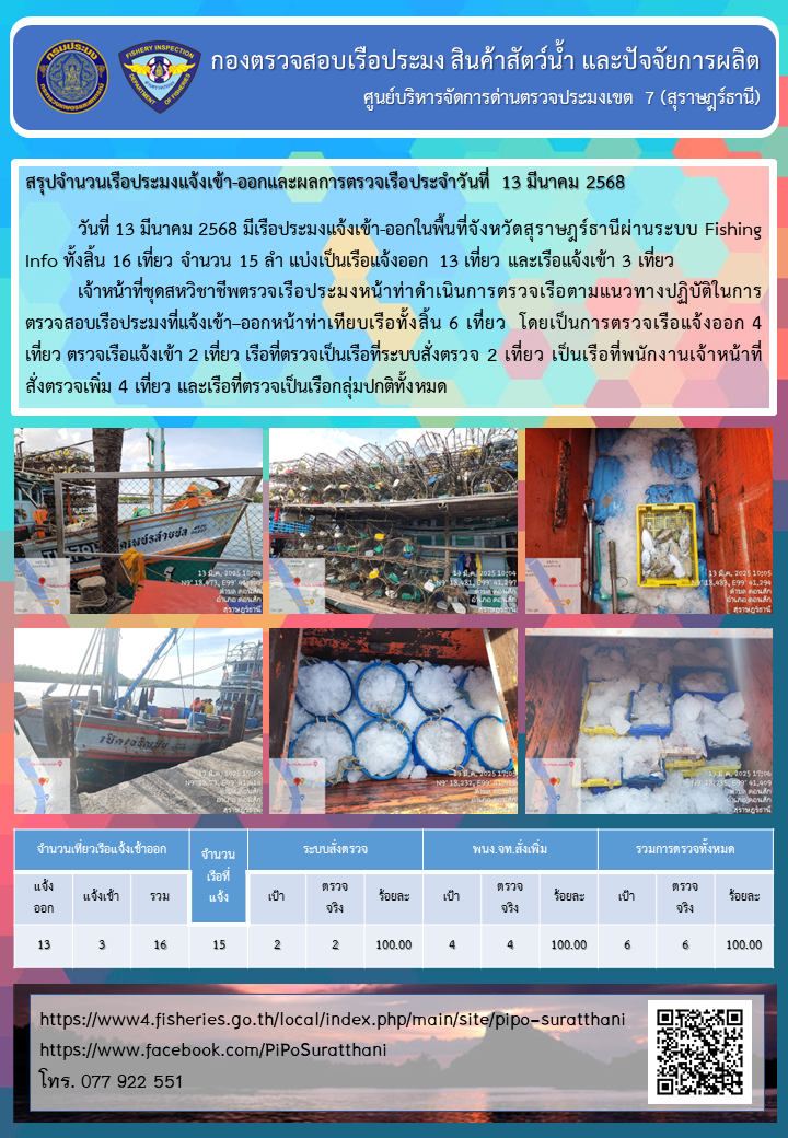รายงานการปฏิบัติงานของศูนย์บริหารจัดการด่านตรวจประมงเขต 7 (สุราษฎร์ธานี) ประจำวันที่ 13 มีนาคม 2568..คลิก