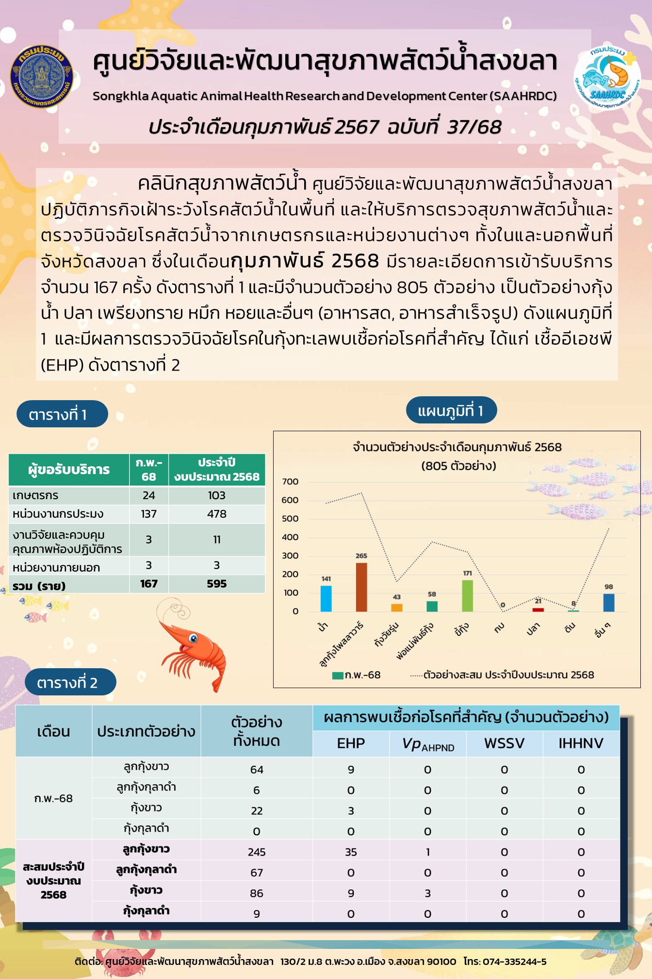 ฉบับที่ 37/68 เดือนกุมภาพันธ์ 2568 ศูนย์วิจัยและพัฒนาสุขภาพสัตว์น้ำสงขลา ปฏิบัติภารกิจเฝ้าระวังโรคสัตว์น้ำในพื้นที่ ให้บริการตรวจสุขภาพสัตว์น้ำและตรวจสุขภาพสัตว์น้ำ จํานวน 167 ครั้ง