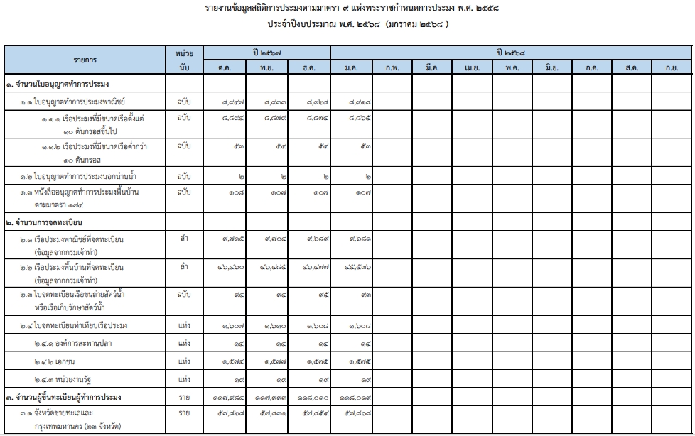 รายงานข้อมูลสถิติการประมงมาตรา 9 ของ พ.ร.ก. ประมง พ.ศ. 2558 เดือน มกราคม 2568