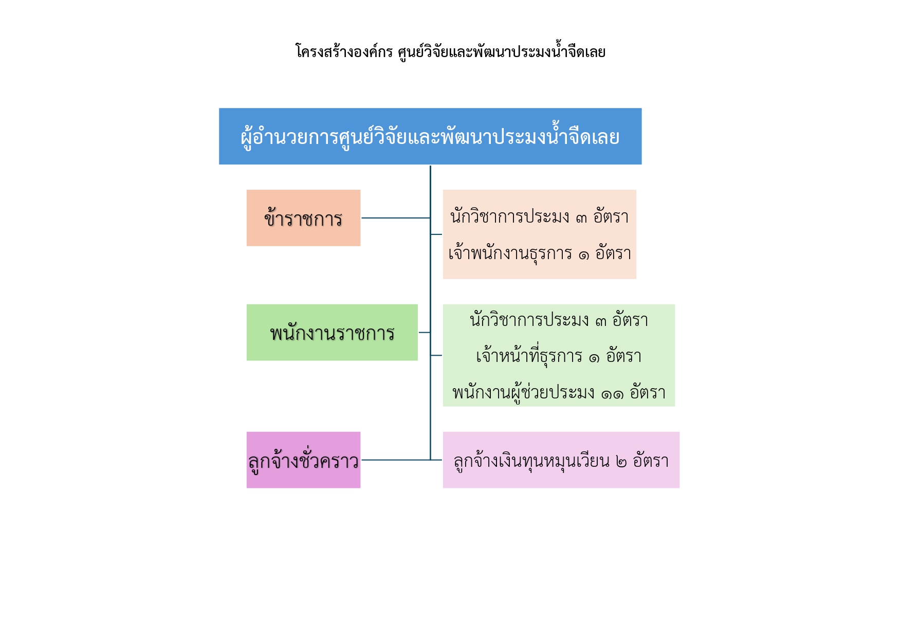 โครงสร้างหน่วยงาน
