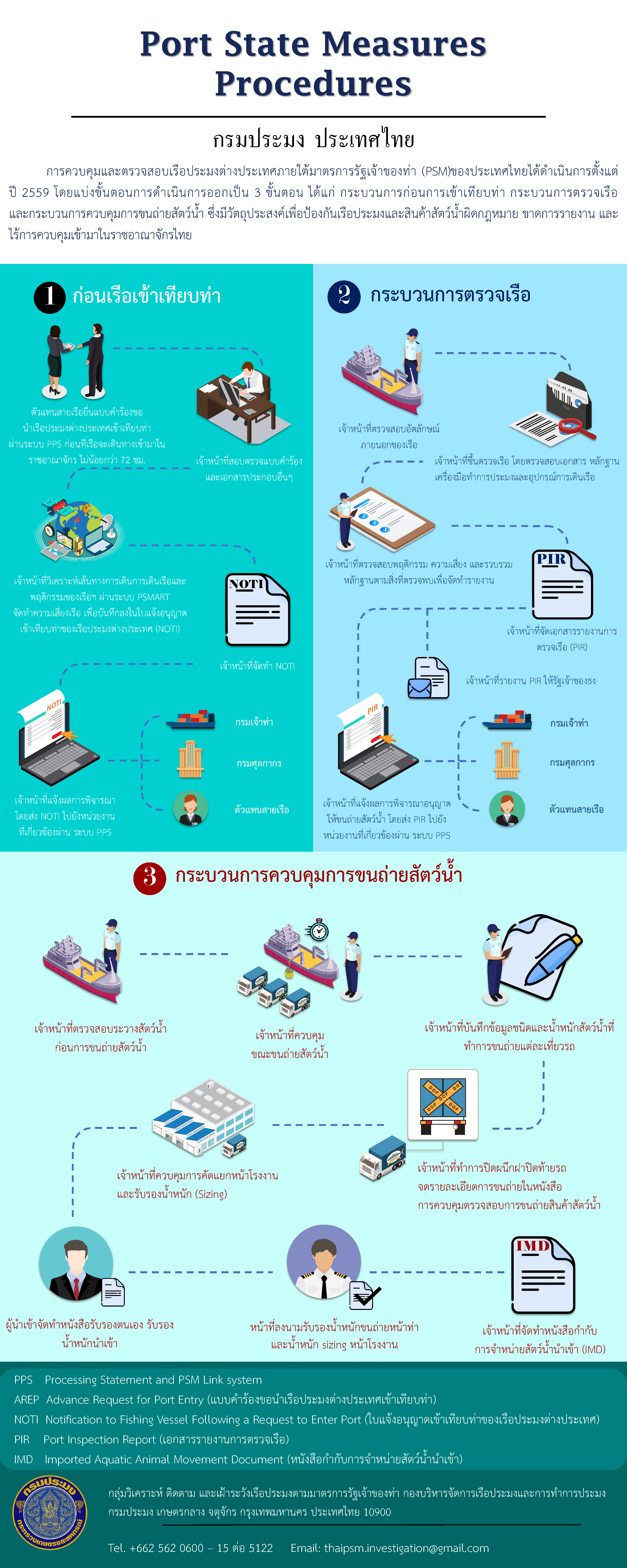 Port State Measures Procedures