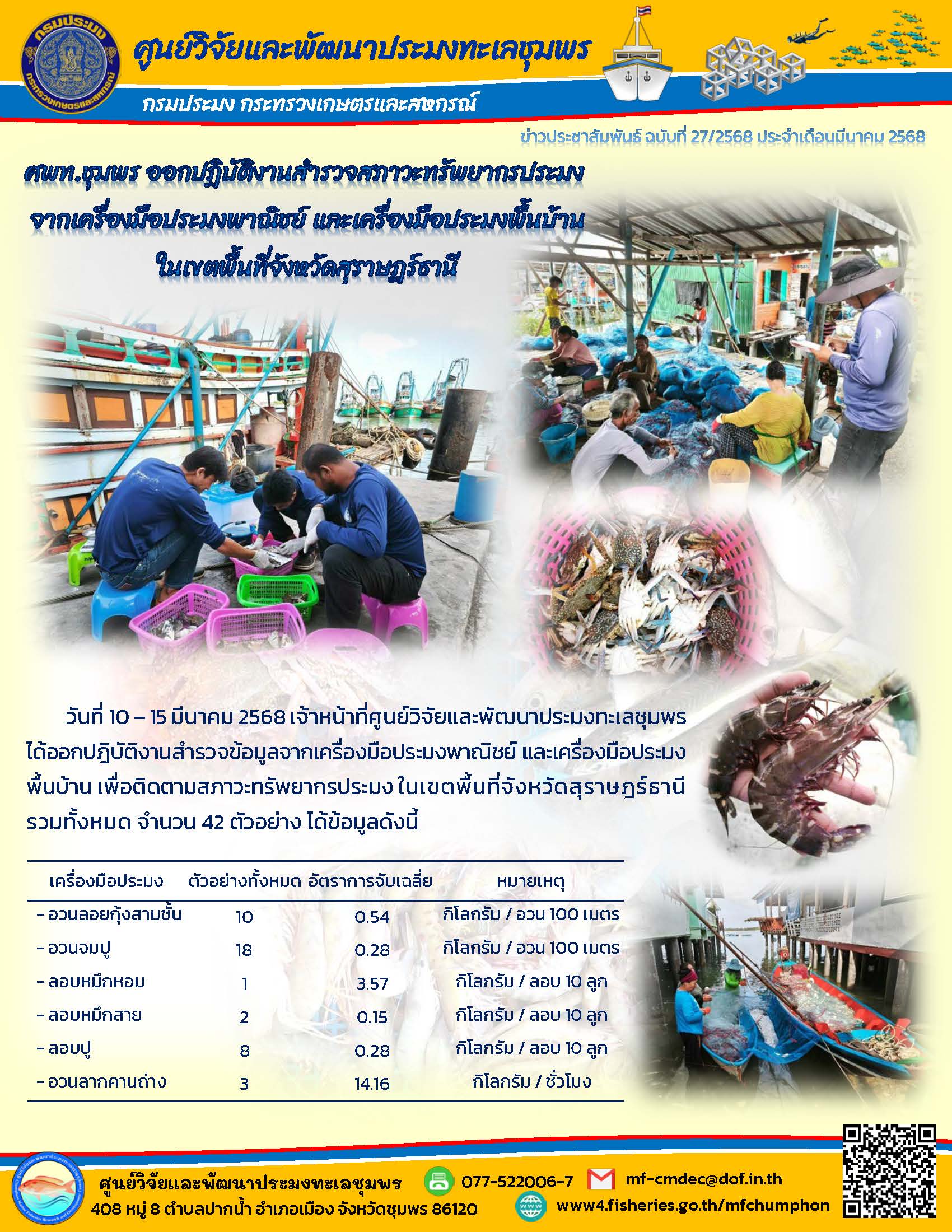 วันที่ 10- 15 มีนาคม 2568 เจ้าหน้าที่ศูนย์วิจัยและพัฒนาประมงทะเลชุมพรได้ออกปฏิบัติงานสำรวจข้อมูลจากเครื่องมือประมงพาณิชย์ และเครื่องมือประมง พื้นบ้าน เพื่อติดตามสภาวะทรัพยากรประมง ในเขตพื้นที่จังหวัดสุราษฎร์ธานีรวมทั้งหมด จำนวน 42 ตัวอย่าง ได้ข้อมูลดังนี้ ฯลฯ..คลิก