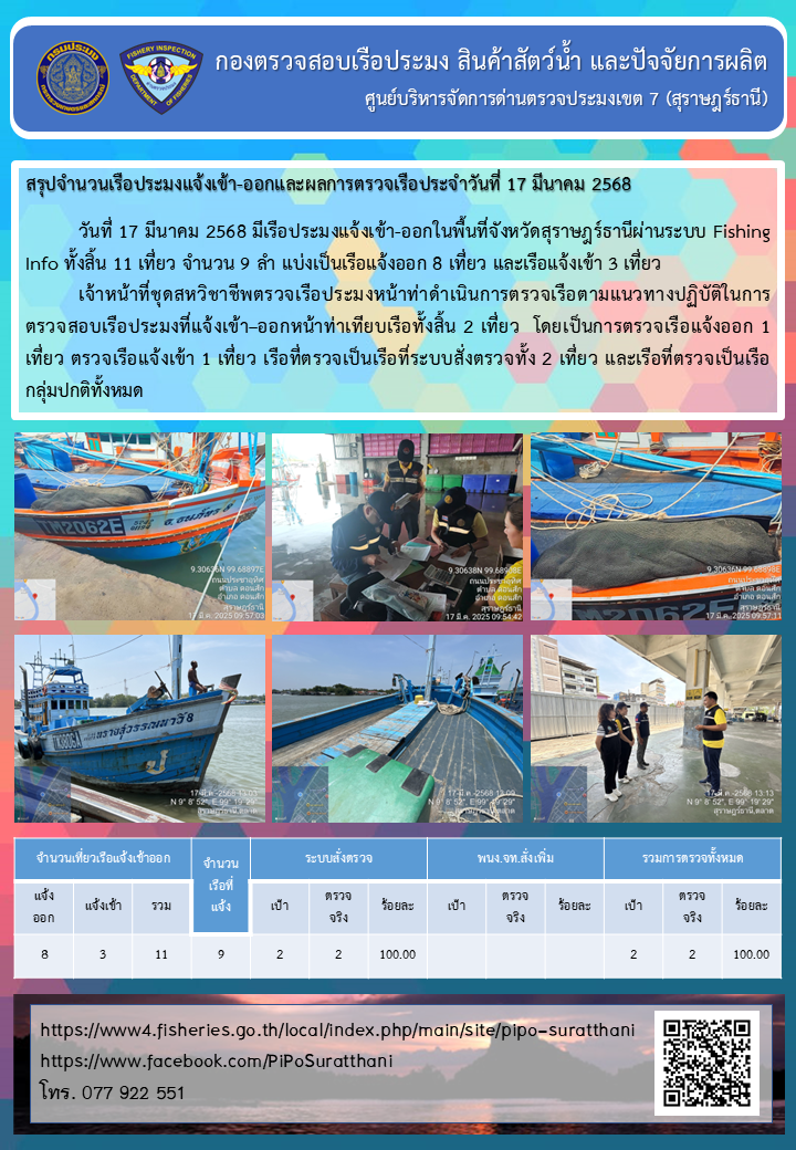 รายงานการปฏิบัติงานของศูนย์บริหารจัดการด่านตรวจประมงเขต 7 (สุราษฎร์ธานี) ประจำวันที่ 17 มีนาคม 2568..คลิก