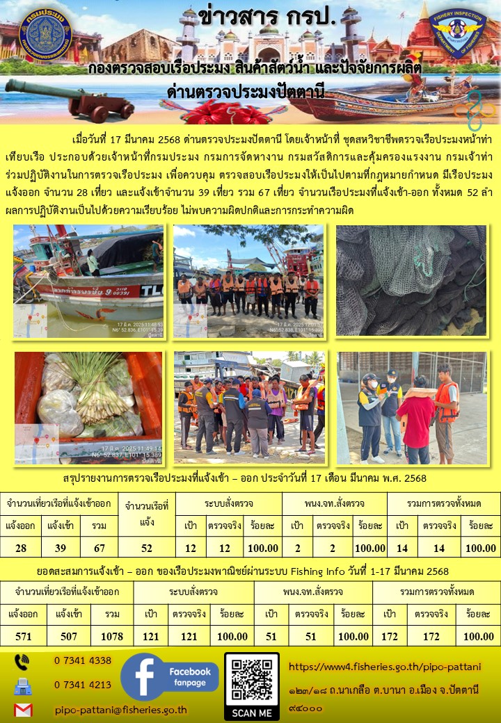 ข่าวสารการปฏิบัติงาน ด่านตรวจประมงปัตตานี วันที่ 17 มีนาคม 2568..คลิก