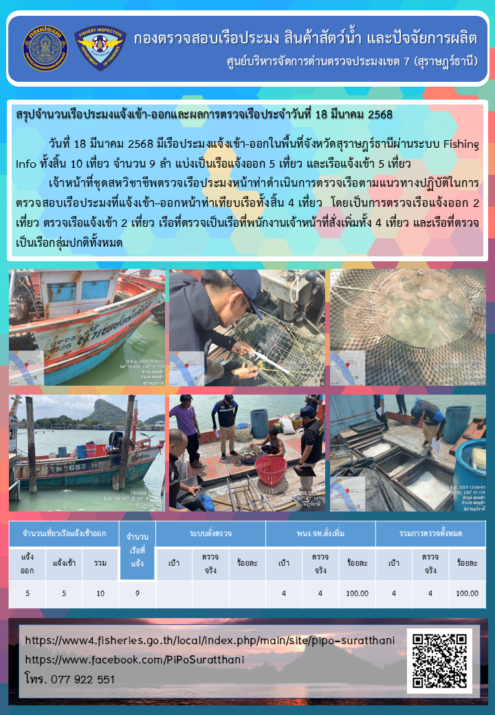 รายงานการปฏิบัติงานของศูนย์บริหารจัดการด่านตรวจประมงเขต 7 (สุราษฎร์ธานี) ประจำวันที่ 18 มีนาคม 2568..คลิก