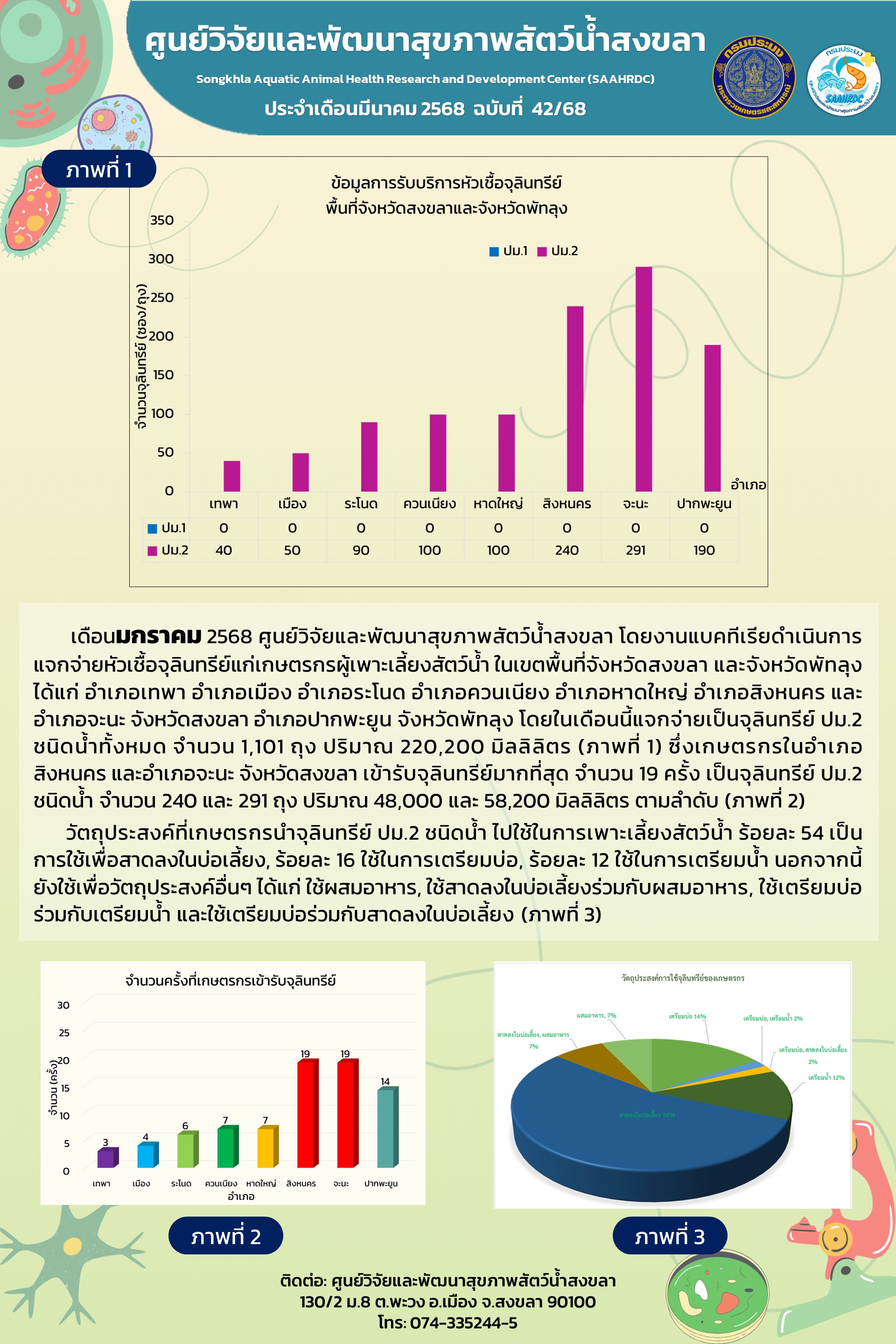 ฉบับที่ 42/68 เดือนมกราคม 2568 ศูนย์วิจัยและพัฒนาสุขภาพสัตว์น้ำสงขลา แจกจ่ายหัวเชื้อจุลินทรีย์แก่เกษตรกรผู้เพาะเลี้ยงสัตว์น้ำ ในเขตพื้นที่จังหวัดสงขลา และจังหวัดพัทลุง 