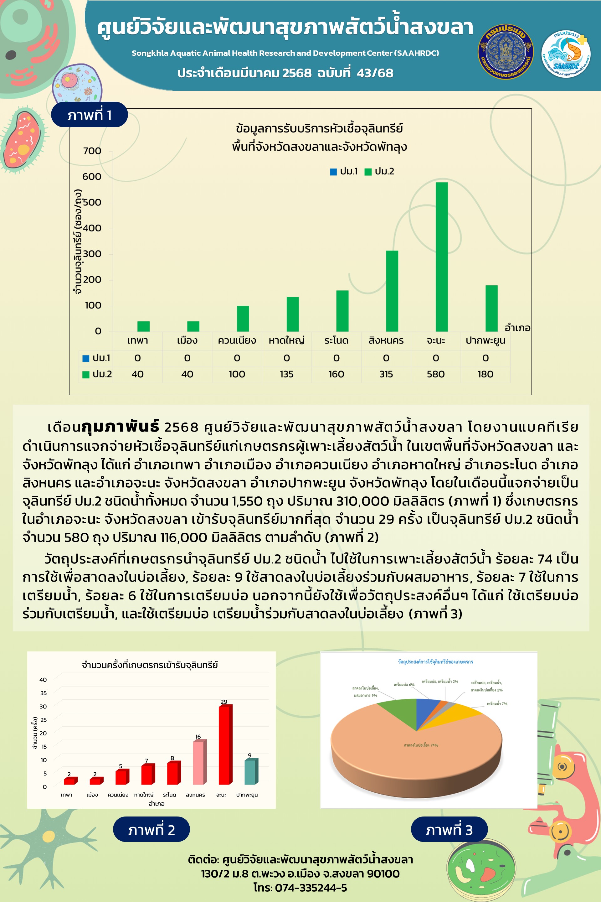 ฉบับที่ 43/68  เดือนกุมภาพันธ์ 2568 ศูนย์วิจัยและพัฒนาสุขภาพสัตว์น้ำสงขลา ดำเนินการแจกจ่ายหัวเชื้อจุลินทรีย์แก่เกษตรกรผู้เพาะเลี้ยงสัตว์น้ำ ในเขตพื้นที่จังหวัดสงขลา และ จังหวัดพัทลุง 