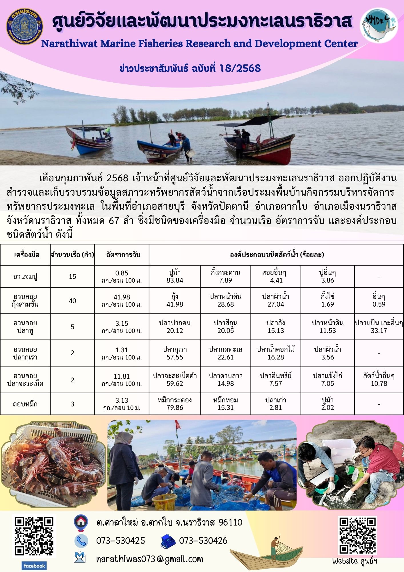 เดือนกุมภาพันธ์ 2568 เจ้าหน้าที่ศูนย์วิจัยและพัฒนาประมงทะเลนราธิวาส ออกปฏิบัติงานสำรวจและเก็บรวบรวมข้อมูลสภาวะทรัพยากรสัตว์น้ำจากเรือประมงพื้นบ้านกิจกรรมบริหารจัดการทรัพยากรประมงทะเล ในพื้นที่อำเภอสายบุรี จังหวัดปัตตานี อำเภอตากใบ อำเภอเมืองนราธิวาส จังหวัดนราธิวาส ทั้งหมด 67 ลำ ซึ่งมีชนิดของเครื่องมือ จำนวนเรือ อัตราการจับ และองค์ประกอบชนิดสัตว์น้ำ ดังนี้ ฯลฯ