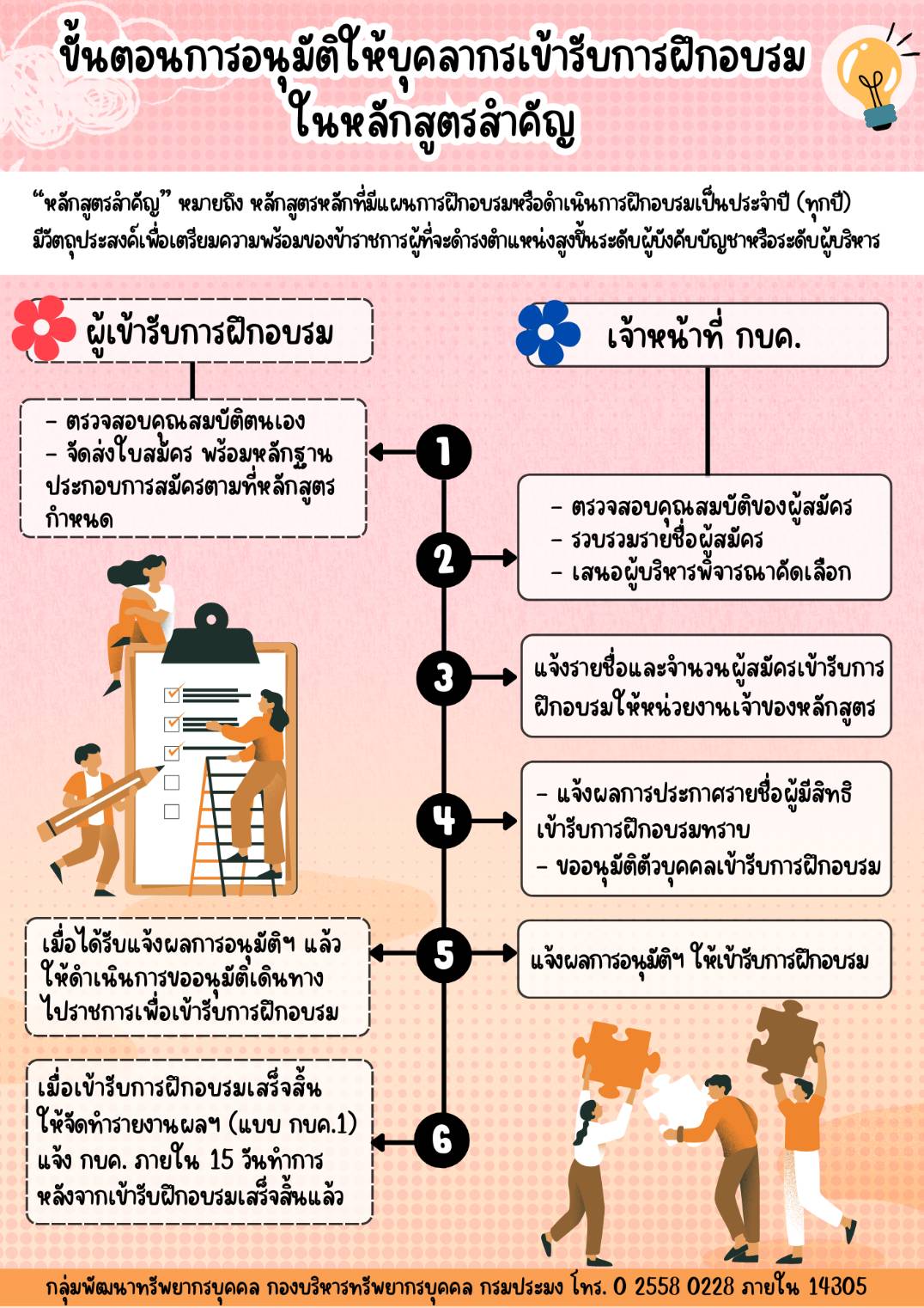 ขั้นตอนการขออนุมัติข้าราชการให้เข้ารับการอบรมในหลักสูตรสำคัญ