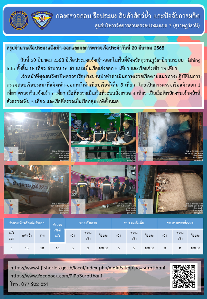 รายงานการปฏิบัติงานของศูนย์บริหารจัดการด่านตรวจประมงเขต 7 (สุราษฎร์ธานี) ประจำวันที่ 20 มีนาคม 2568..คลิก