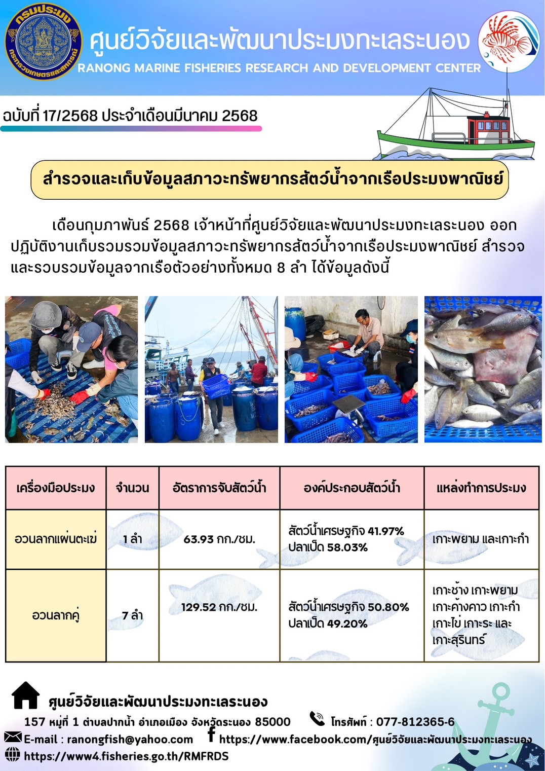 เดือนกุมภาพันธ์ 2568 เจ้าหน้าที่ศูนย์วิจัยและพัฒนาประมงทะเลระนอง ออกปฏิบัติงานเก็บรวมรวมข้อมูลสภาวะทรัพยากรสัตว์น้ำจากเรือประมงพาณิชย์ สำรวจและรวบรวมข้อมูลจากเรือตัวอย่างทั้งหมด 8 ลำ ได้ข้อมูลดังนี้ ฯลฯ