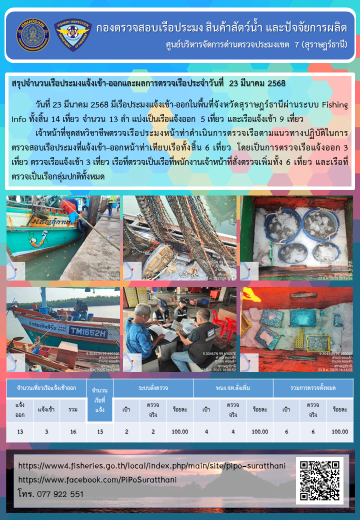 รายงานการปฏิบัติงานของศูนย์บริหารจัดการด่านตรวจประมงเขต 7 (สุราษฎร์ธานี) ประจำวันที่ 23 มีนาคม 2568..คลิก