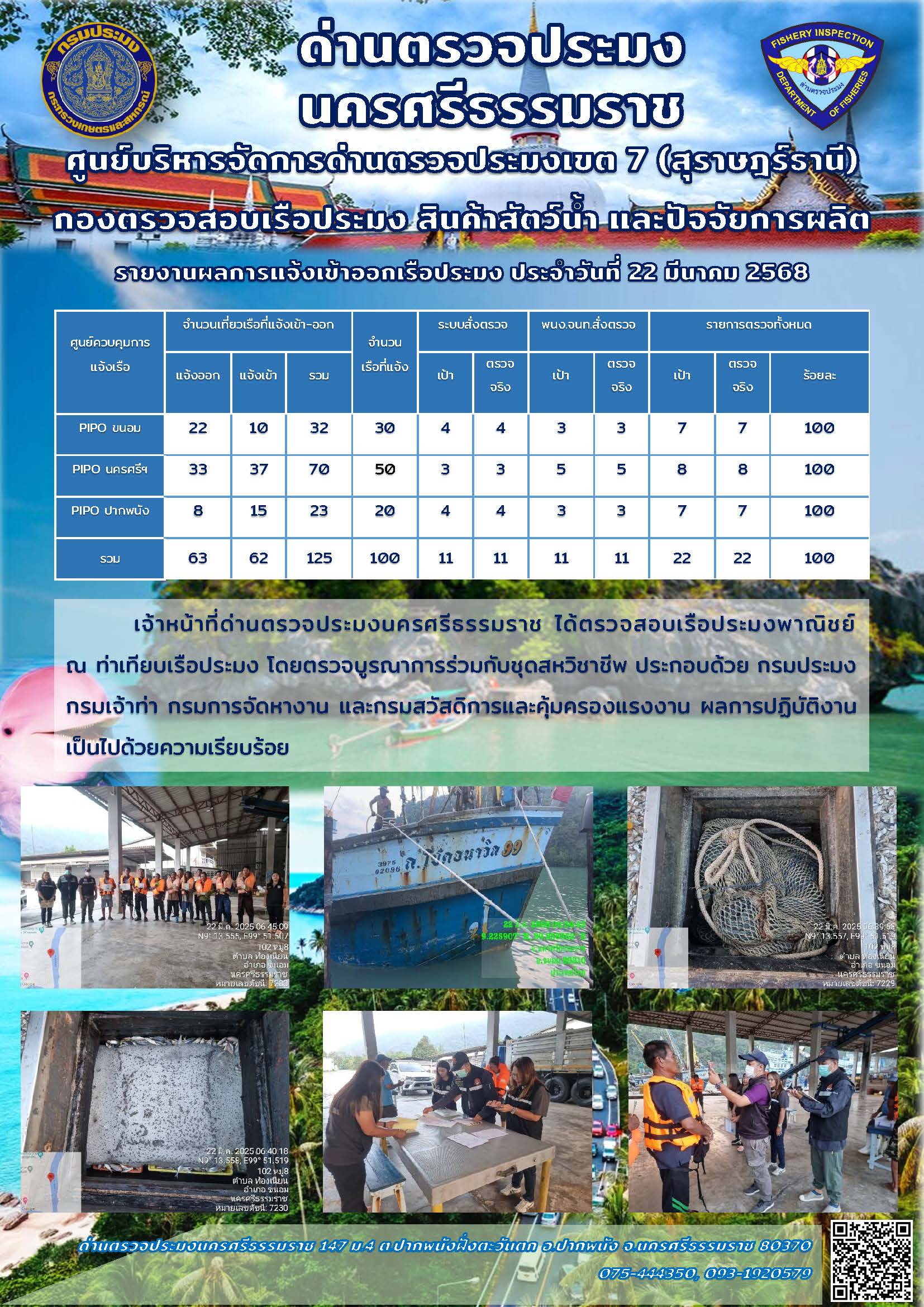 รายงานการปฏิบัติงาน ประจำวันที่ 22 มีนาคม 2568..คลิก