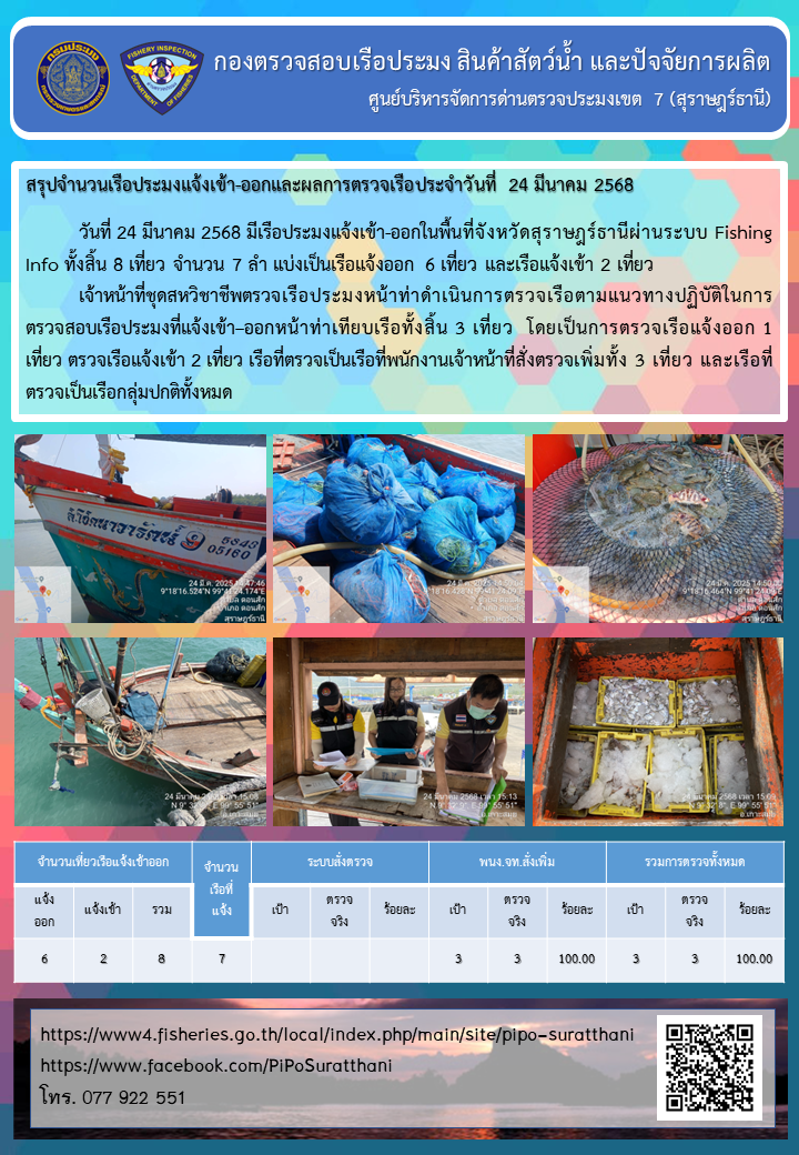 รายงานการปฏิบัติงานของศูนย์บริหารจัดการด่านตรวจประมงเขต 7 (สุราษฎร์ธานี) ประจำวันที่ 24 มีนาคม 2568..คลิก