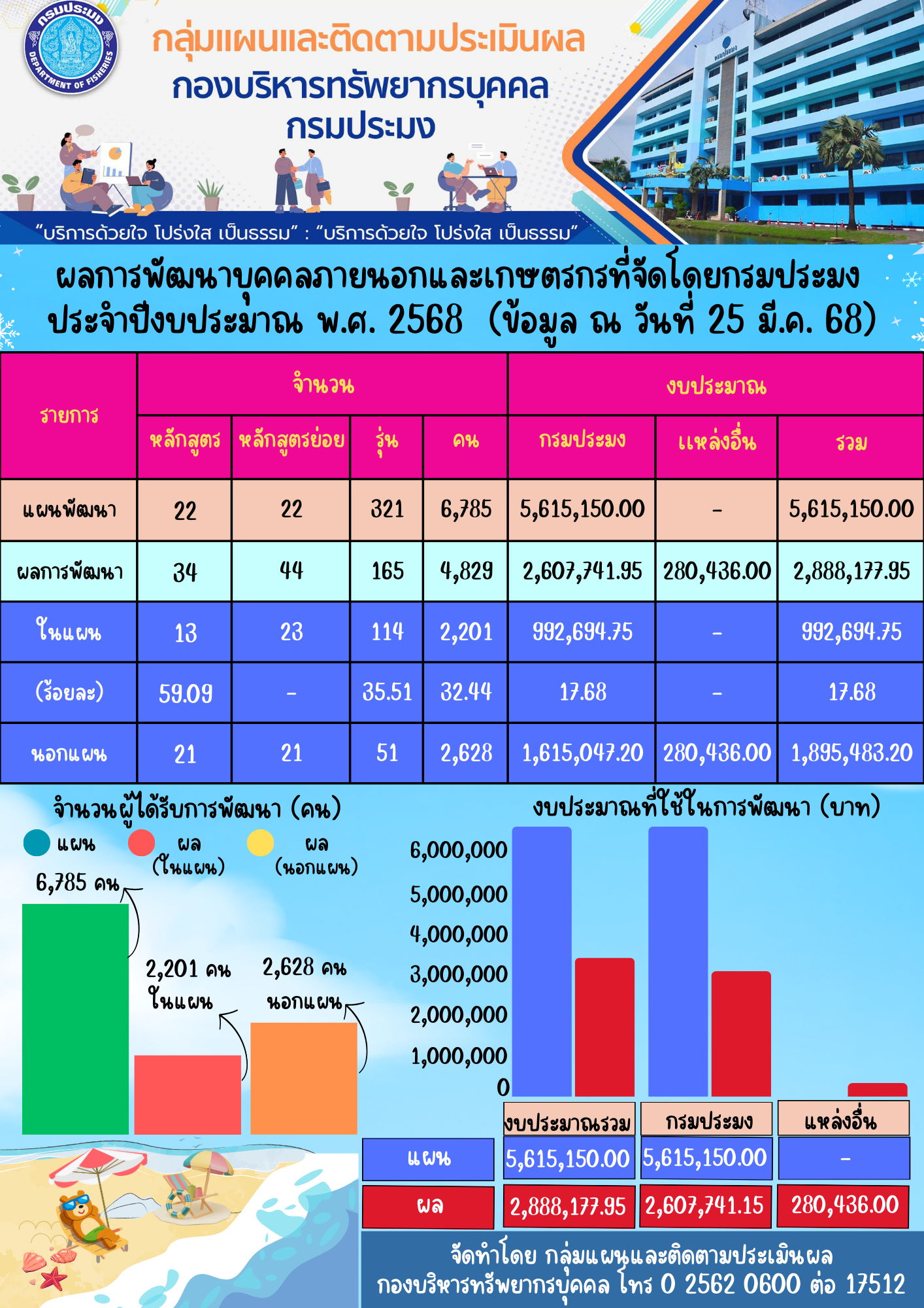 ผลการพัฒนาบุคคลภายนอกและเกษตรกรที่จัดโดยกรมประมง ประจำปีงบประมาณ พ.ศ. 2568 (ข้อมูล ณ วันที่ 25 มี.ค. 68)
