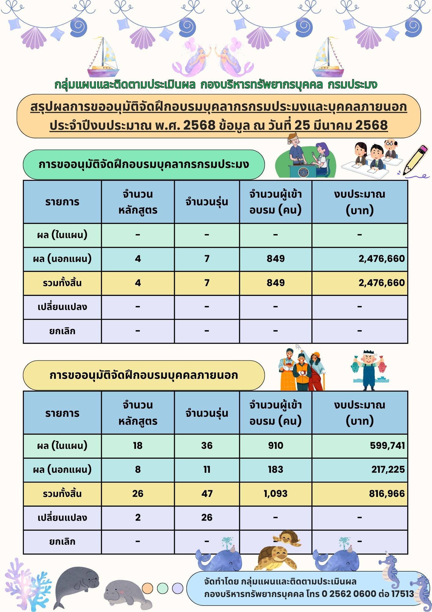 สรุปผลการขออนุมัติจัดฝึกอบรมบุคลากรกรมประมงและบุคคลภายนอก ประจำปีงบประมาณ พ.ศ.2568 ข้อมูล ณ 25 มีนาคม 2568..คลิก