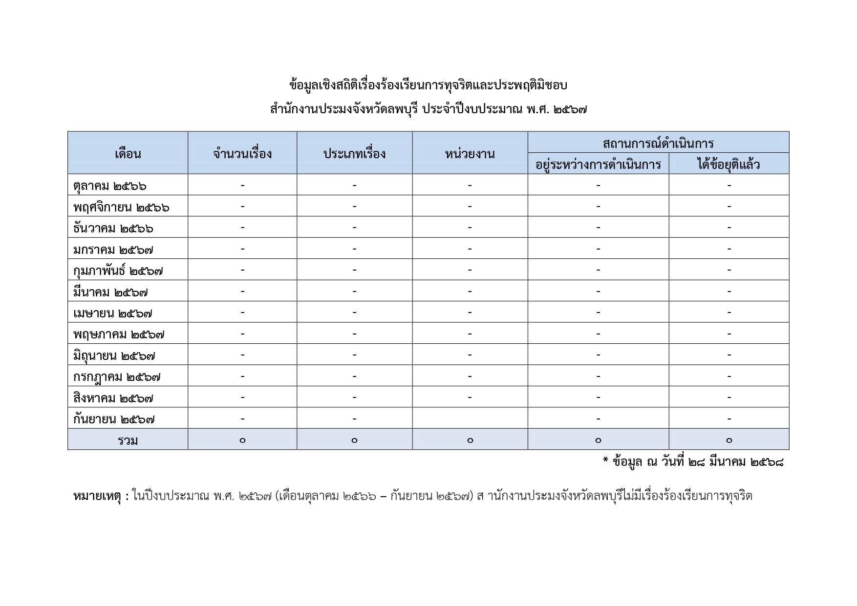 ข้อมูลสถิติเรื่องร้องเรียนการทุจริตและประพฤติมิชอบ พ.ศ.2567..คลิก