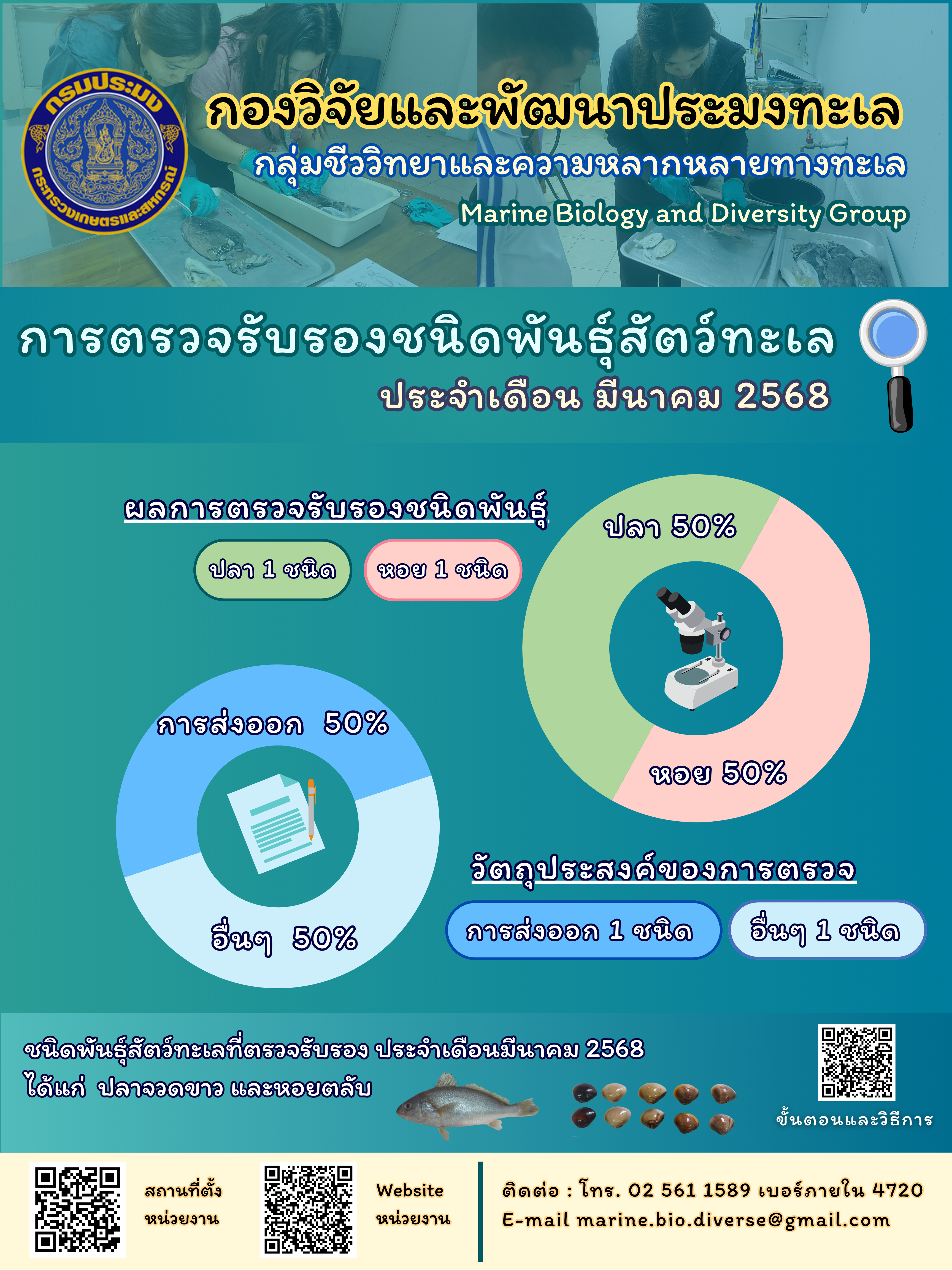 สรุปข้อมูลตรวจรับรองชนิดพันธุ์สัตว์ทะเล ประจำปี 2568 เดือนมีนาคม