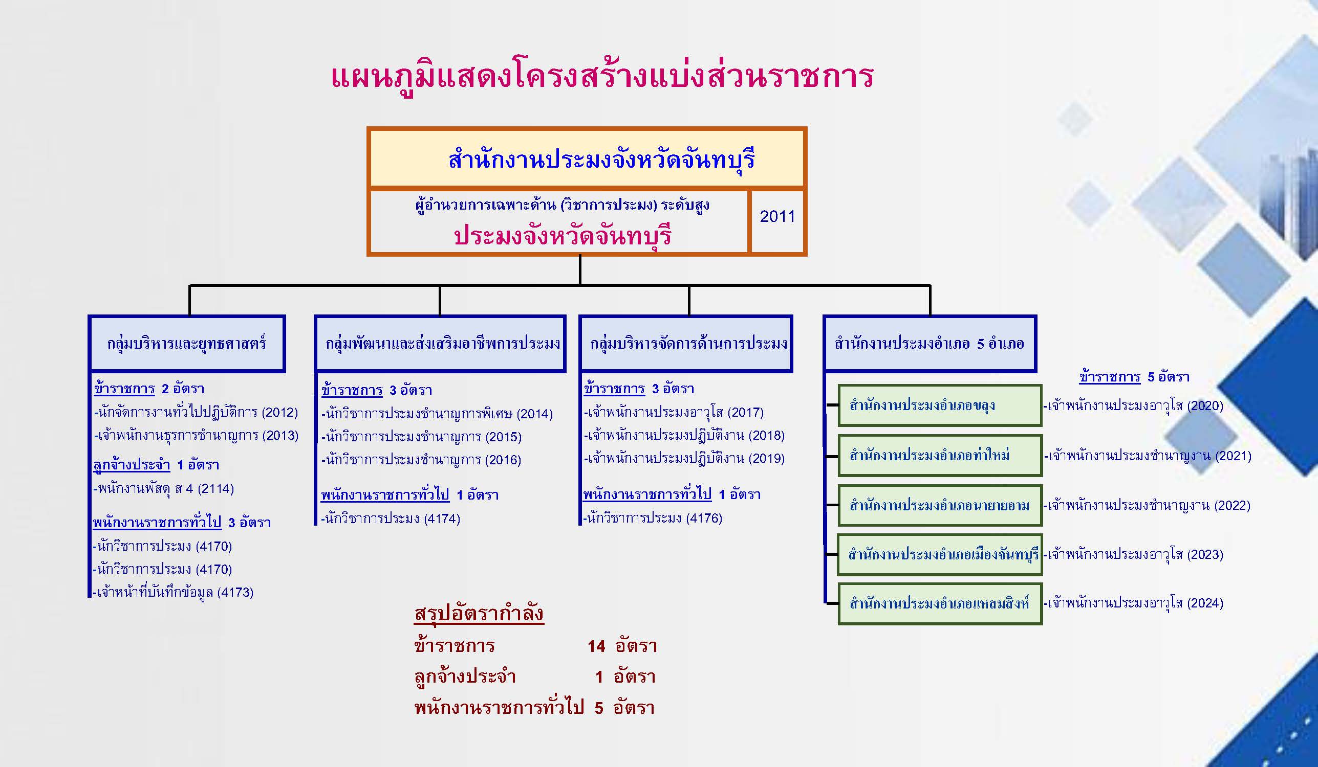 แผนภูมิโครงสร้างสำนักงานประมงจังหวัดจันทบุรี 2568