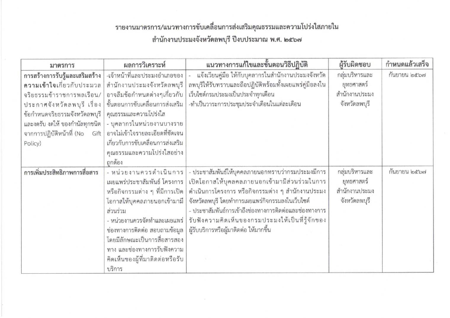 ผลการวิเคราะห์มาตรการส่งเเสริมคุณธรรมและความโปร่งใสภายในหน่วยงาน พ.ศ.2567