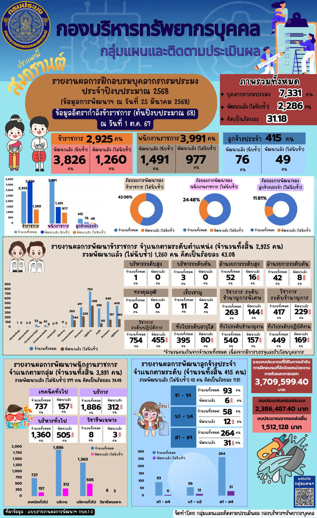 รายงานผลการฝึกอบรมบุคลากรกรมประมง ประจำปีงบประมาณ 2568 (ข้อมูล ณ วันที่ 25 มี.ค. 2568)..คลิก