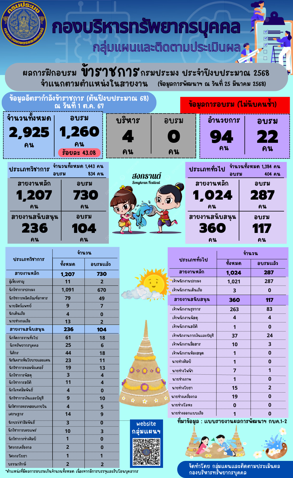ผลการฝึกอบรมข้าราชการกรมประมง ประจำปีงบประมาณ 2568 จำแนกตามตำแหน่งในสายงาน (ข้อมูล ณ วันที่ 25 มี.ค. 2568)