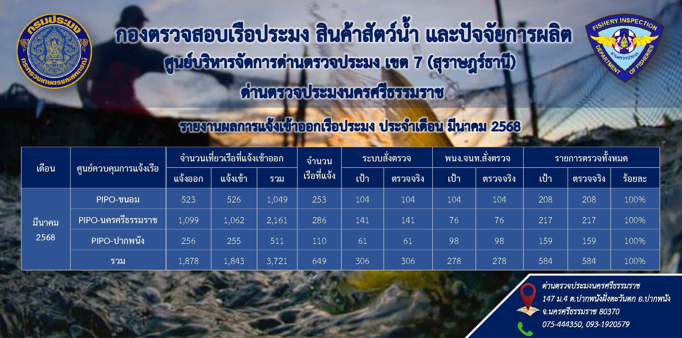 รายงานผลการแจ้งเข้าออกเรือประมง ประจำเดือนมีนาคม 2568..คลิก