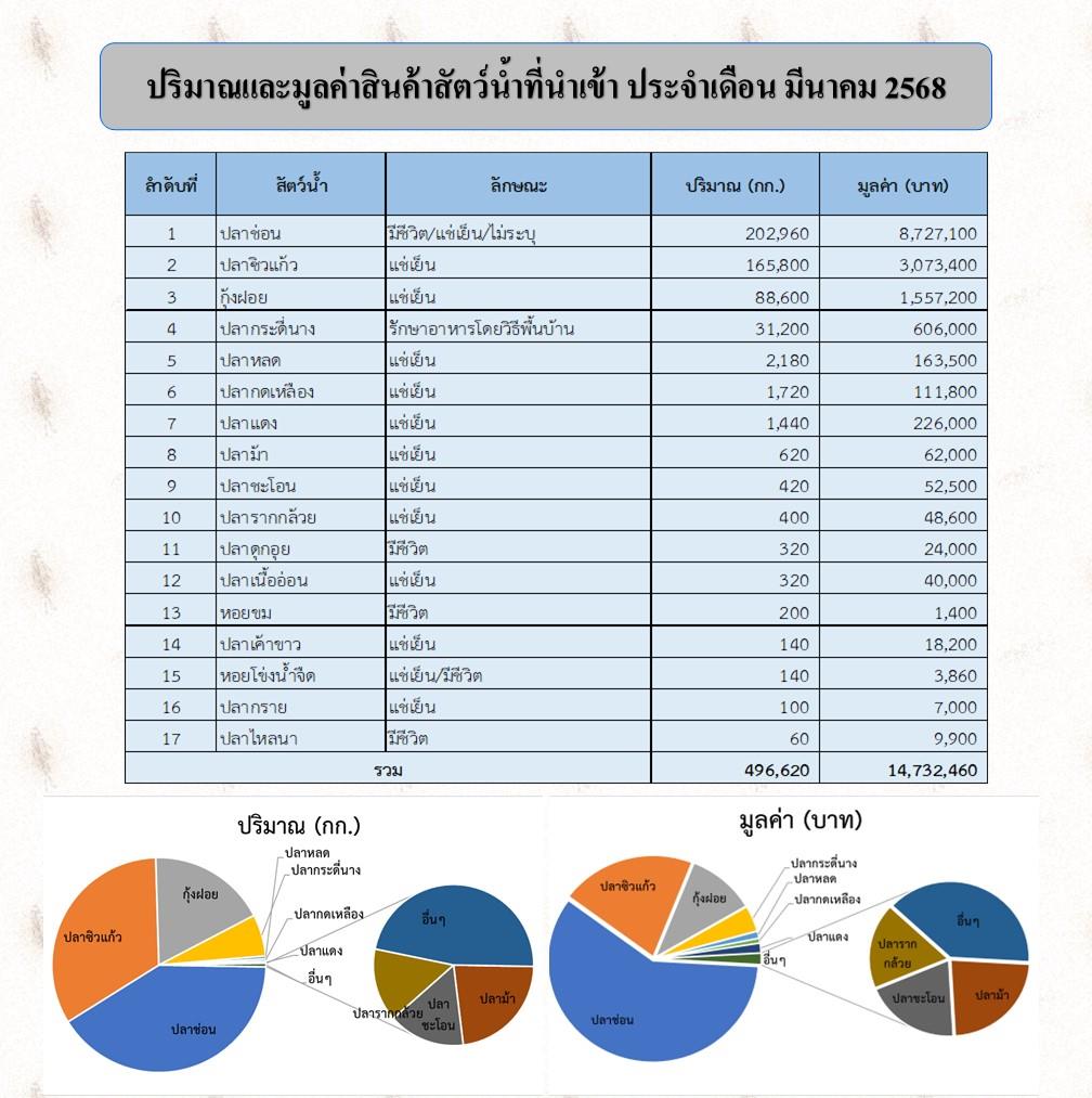 สถิตินำเข้า-ส่งออกสัตว์น้ำ ประจำเดือนมีนาคม 2568