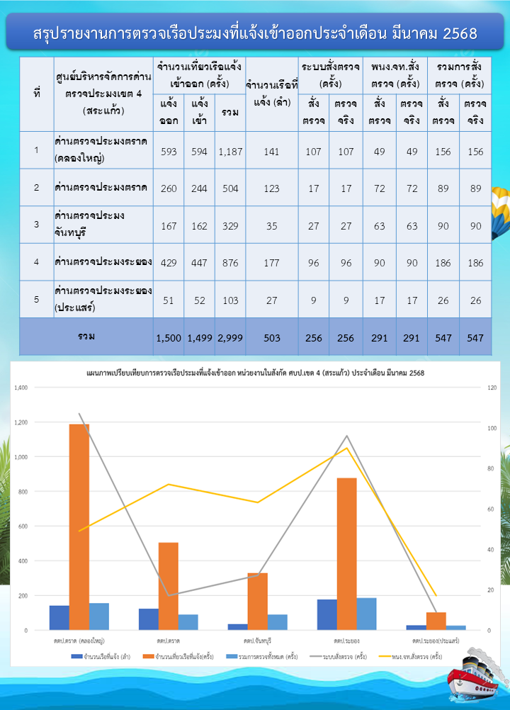 สถิติการตรวจเรือประมง เดือนมีนาคม 2568