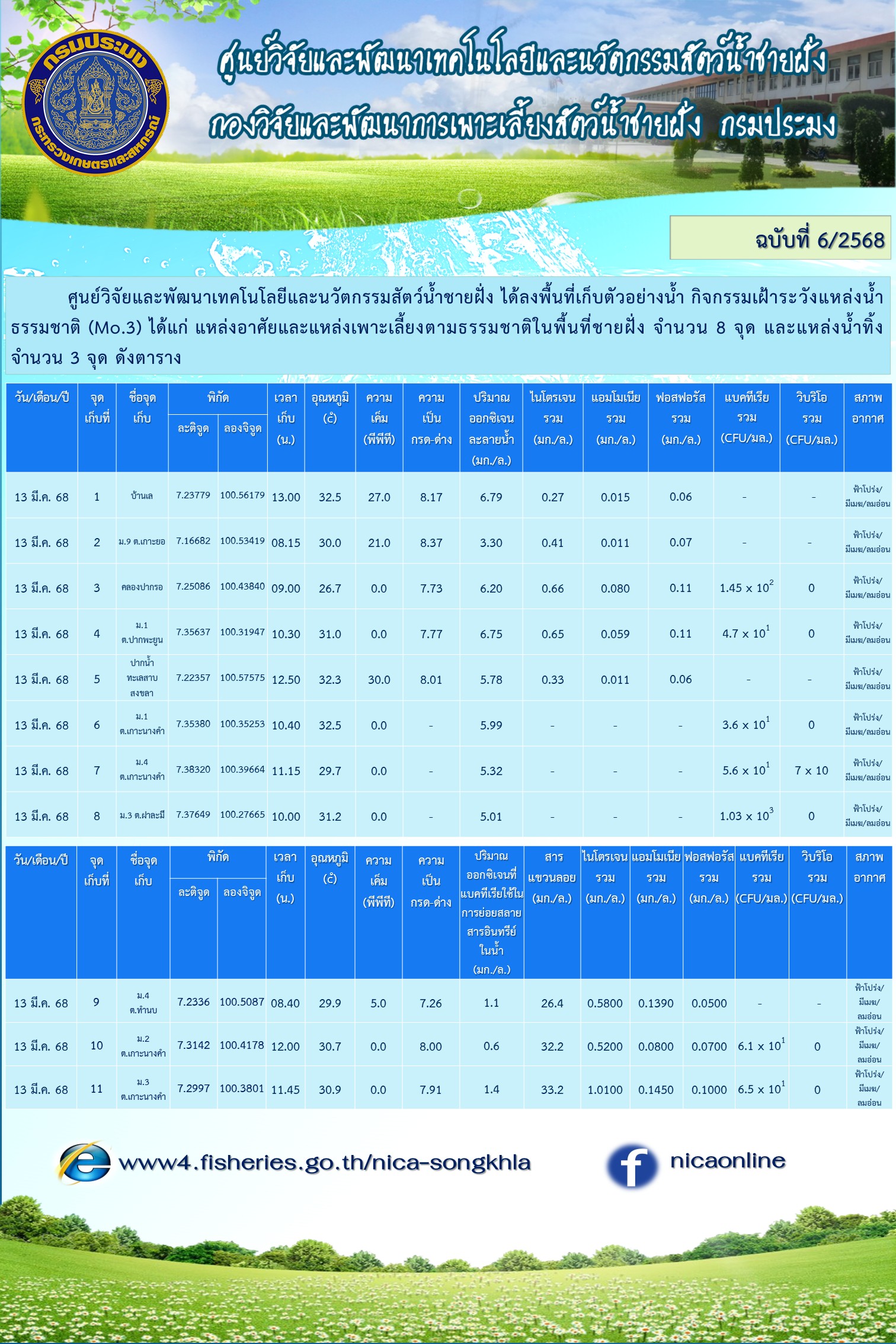 กิจกรรมเฝ้าระวังแหล่งน้ำธรรมชาติ (Mo.3)..คลิก