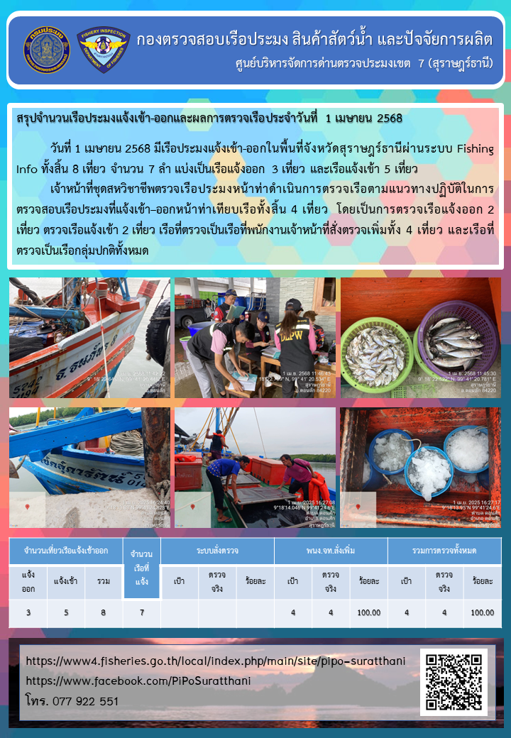 รายงานการปฏิบัติงานของศูนย์บริหารจัดการด่านตรวจประมงเขต 7 (สุราษฎร์ธานี) ประจำวันที่ 1 เมษายน 2568..คลิก