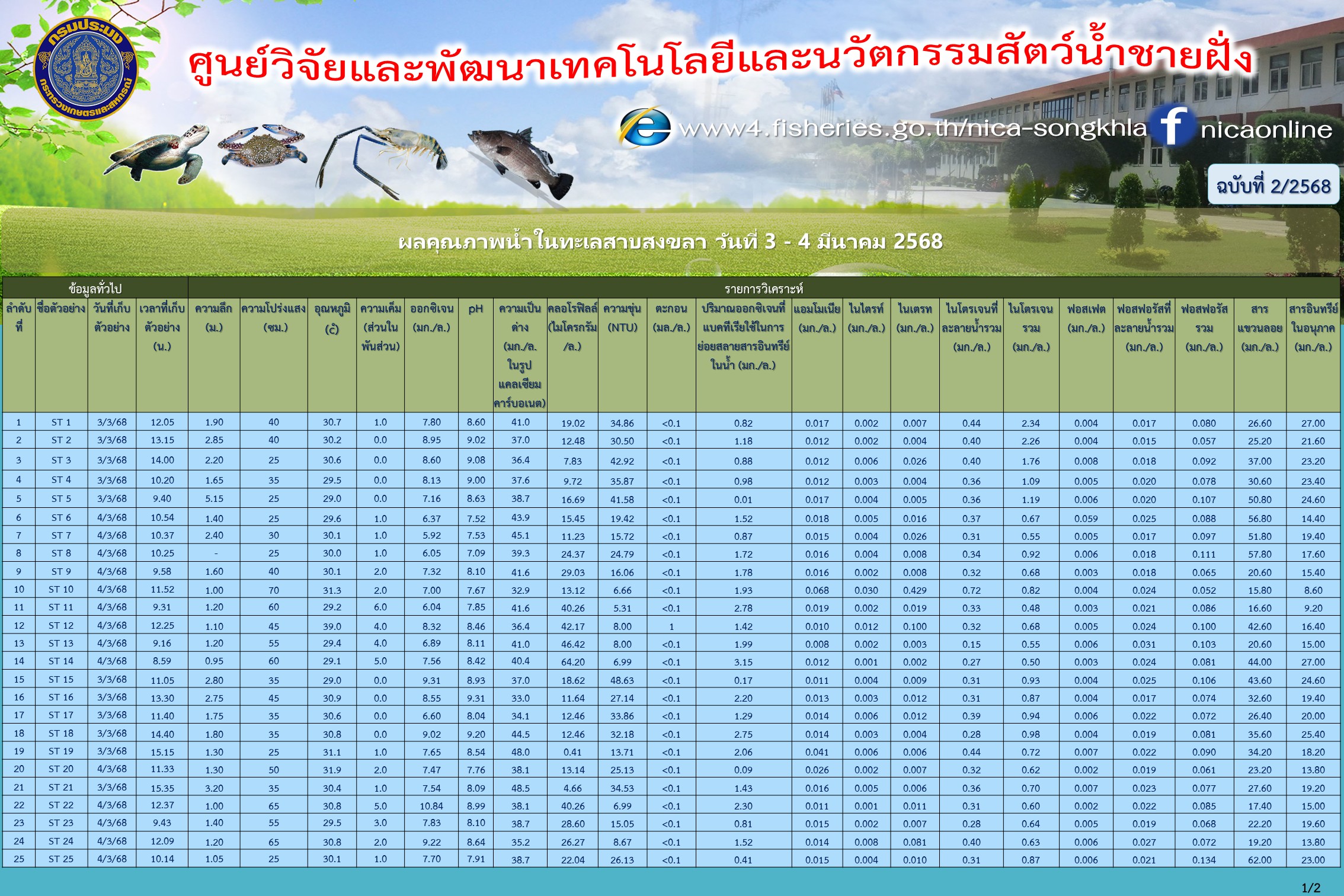 ผลคุณภาพน้ำในทะเลสาบสงขลา วันที่ 3 - 4 มีนาคม 2568