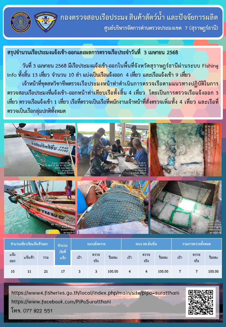รายงานการปฏิบัติงานของศูนย์บริหารจัดการด่านตรวจประมงเขต 7 (สุราษฎร์ธานี) ประจำวันที่ 3 เมษายน 2568..คลิก