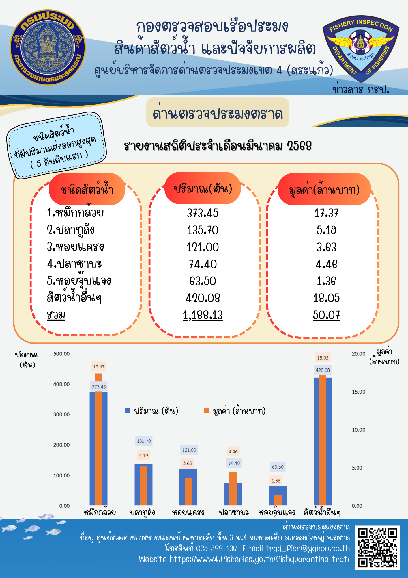 รายงานการนำเข้า-ส่งออกสัตว์น้ำ ซากสัตว์น้ำและผลิตภัณฑ์สัตว์น้ำ และเรือประมงต่างประเทศที่เข้าเทียบท่าผ่านทางด่านตรวจประมงตราด ประจำเดือน มีนาคม 2568