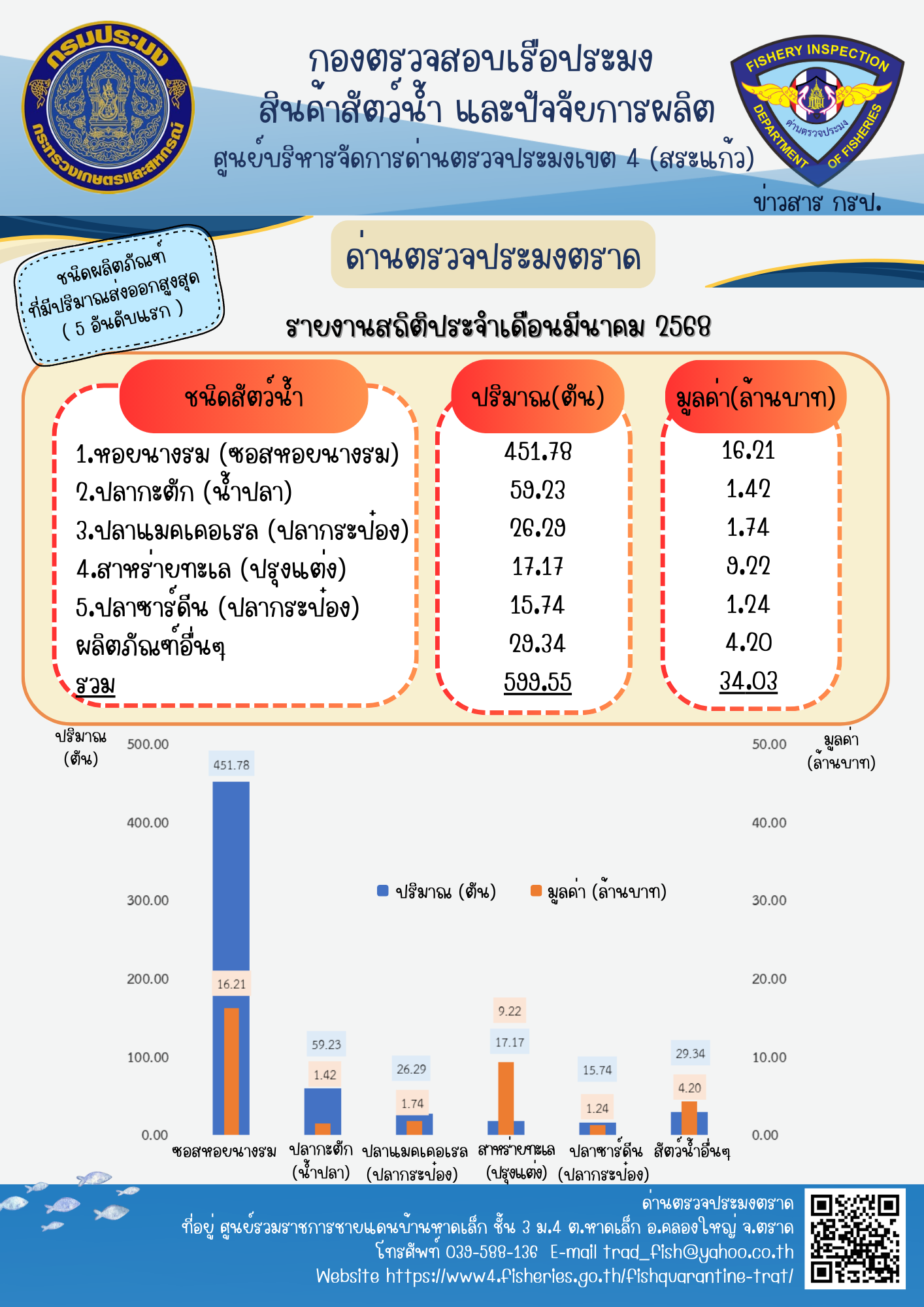 รายงานการนำเข้า-ส่งออกสัตว์น้ำ ซากสัตว์น้ำและผลิตภัณฑ์สัตว์น้ำ และเรือประมงต่างประเทศที่เข้าเทียบท่าผ่านทางด่านตรวจประมงตราด ประจำเดือน มีนาคม 2568