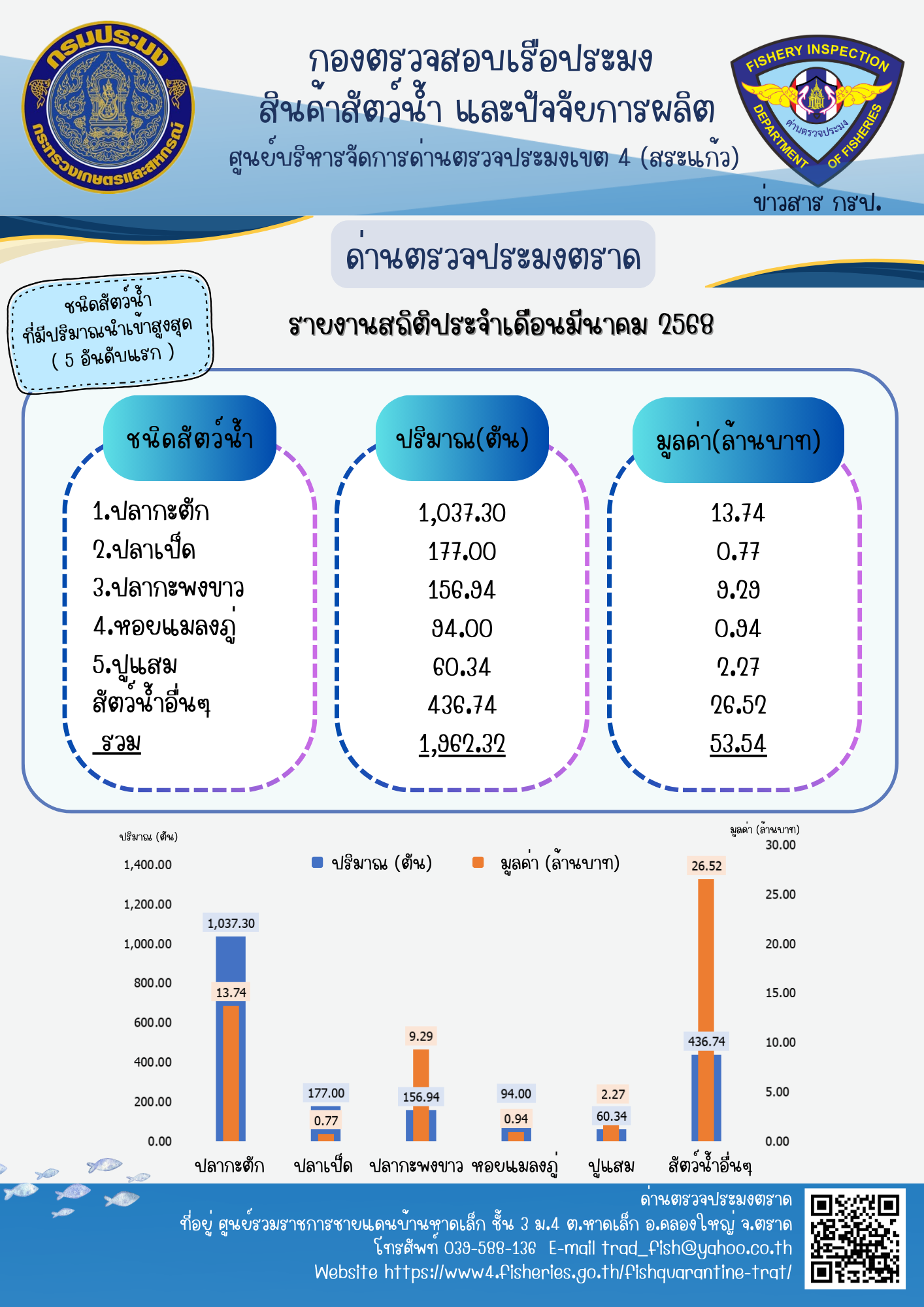 รายงานการนำเข้า-ส่งออกสัตว์น้ำ ซากสัตว์น้ำและผลิตภัณฑ์สัตว์น้ำ และเรือประมงต่างประเทศที่เข้าเทียบท่าผ่านทางด่านตรวจประมงตราด ประจำเดือน มีนาคม 2568