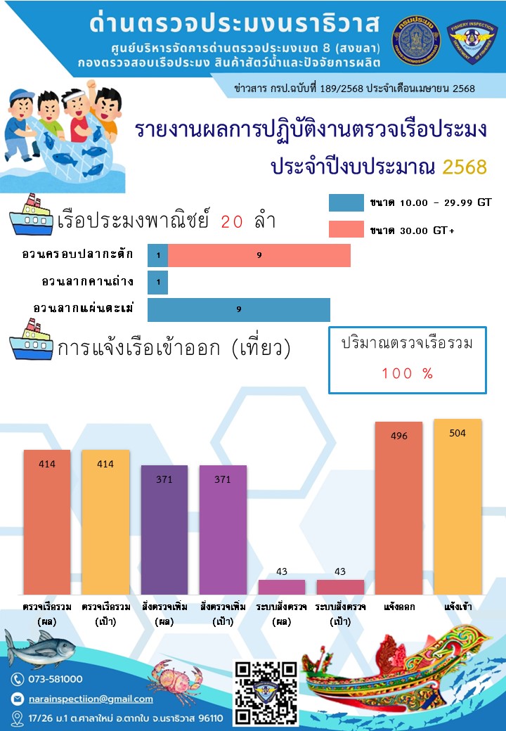 สรุปผลรายงานปริมาณสัตว์น้ำจากสมุดบันทึกการทำการประมง ประจำเดือนมีนาคม 2568 และประจำปีงบประมาณ พ.ศ. 2568..คลิก